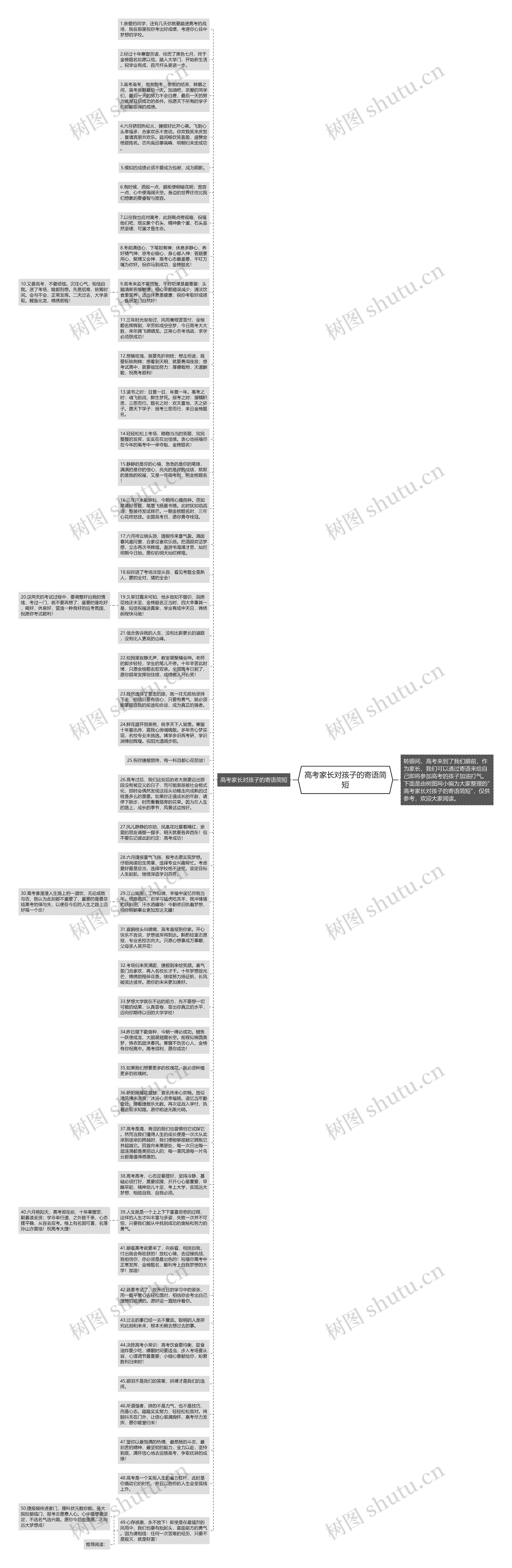 高考家长对孩子的寄语简短思维导图