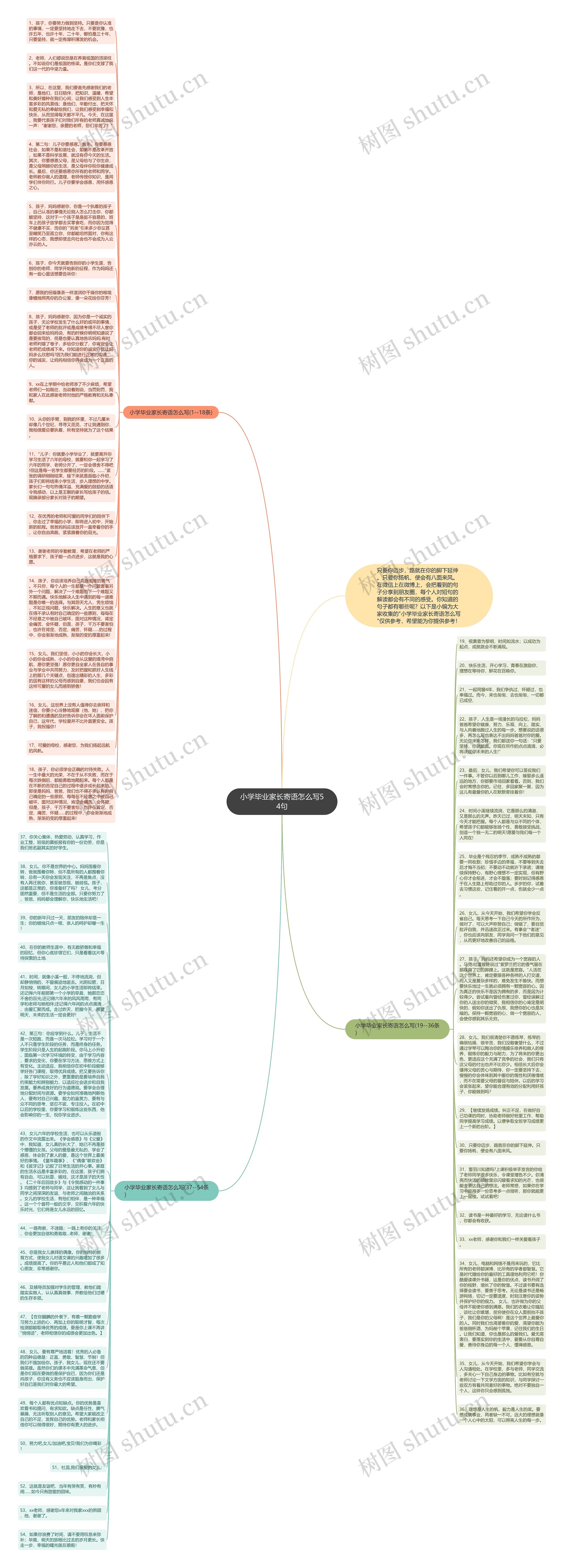 小学毕业家长寄语怎么写54句思维导图