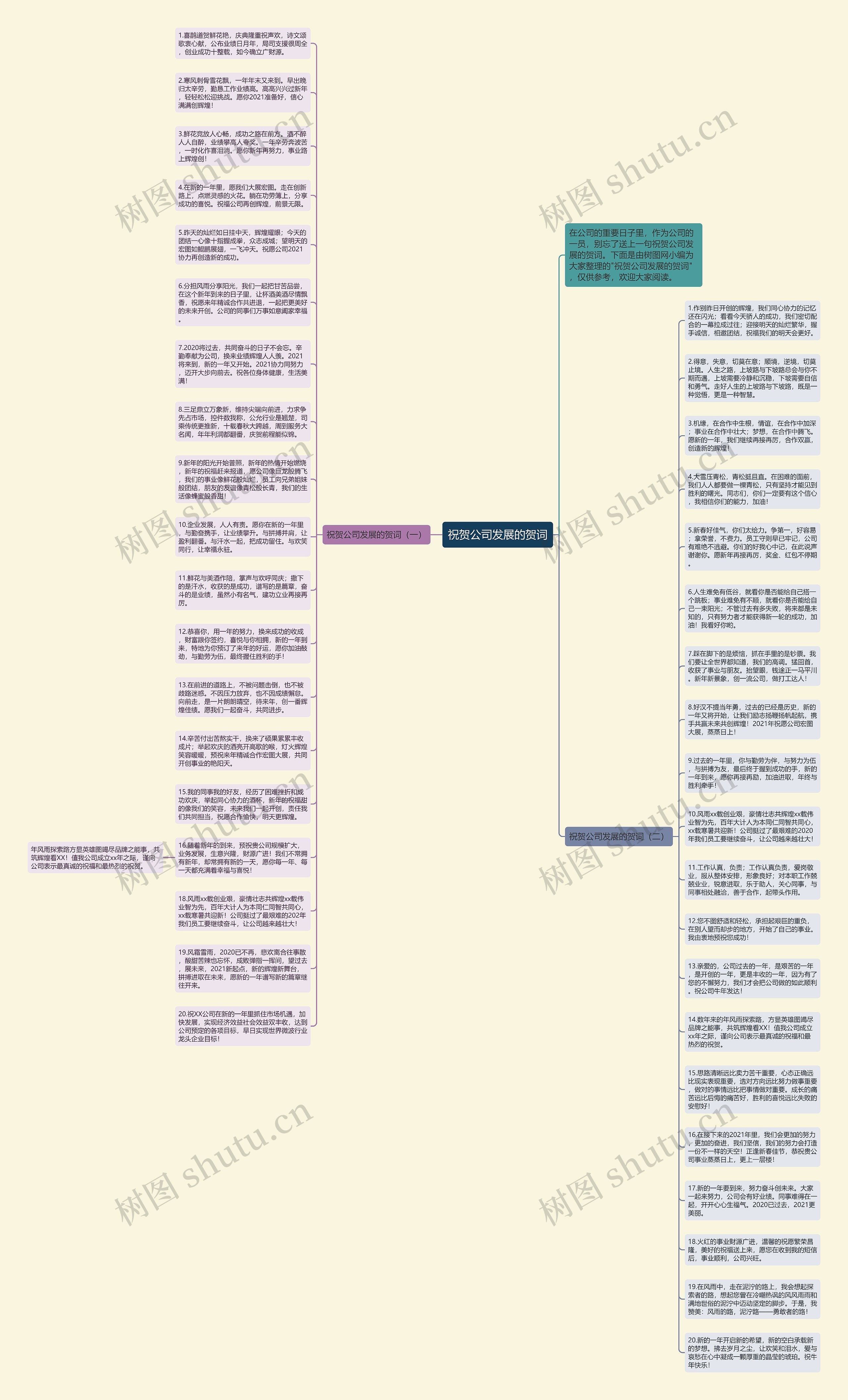祝贺公司发展的贺词思维导图