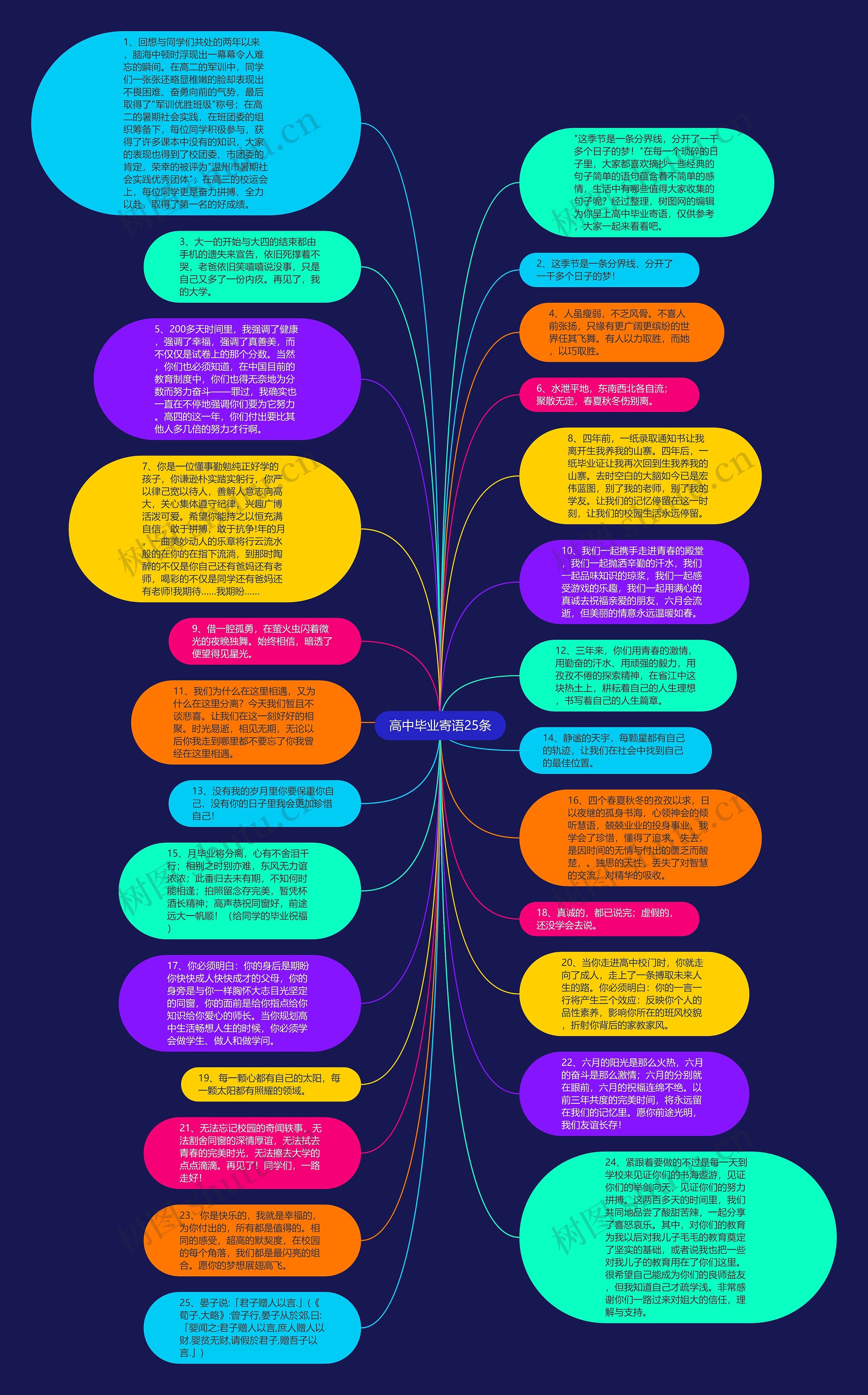 高中毕业寄语25条思维导图