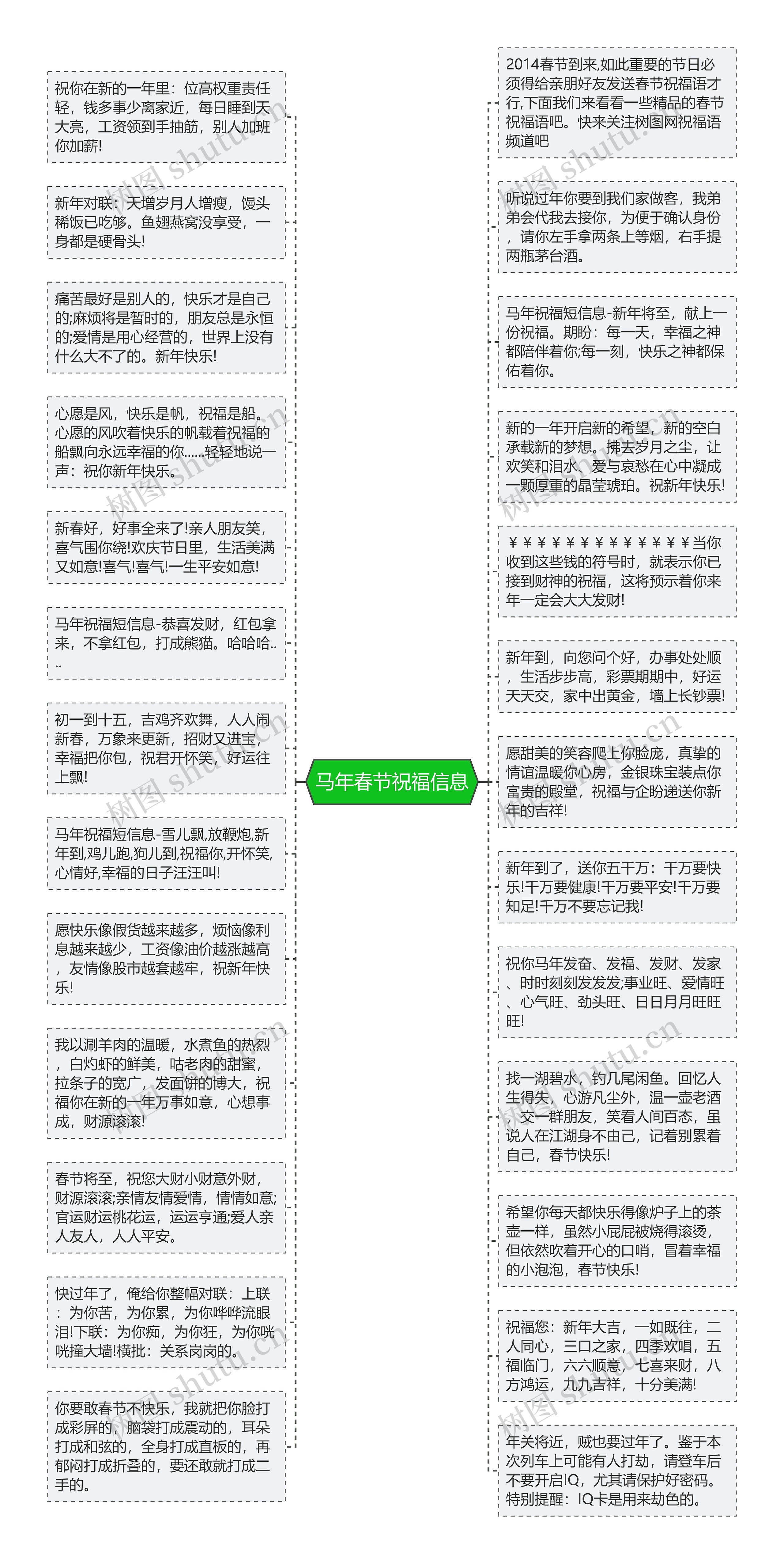 马年春节祝福信息思维导图