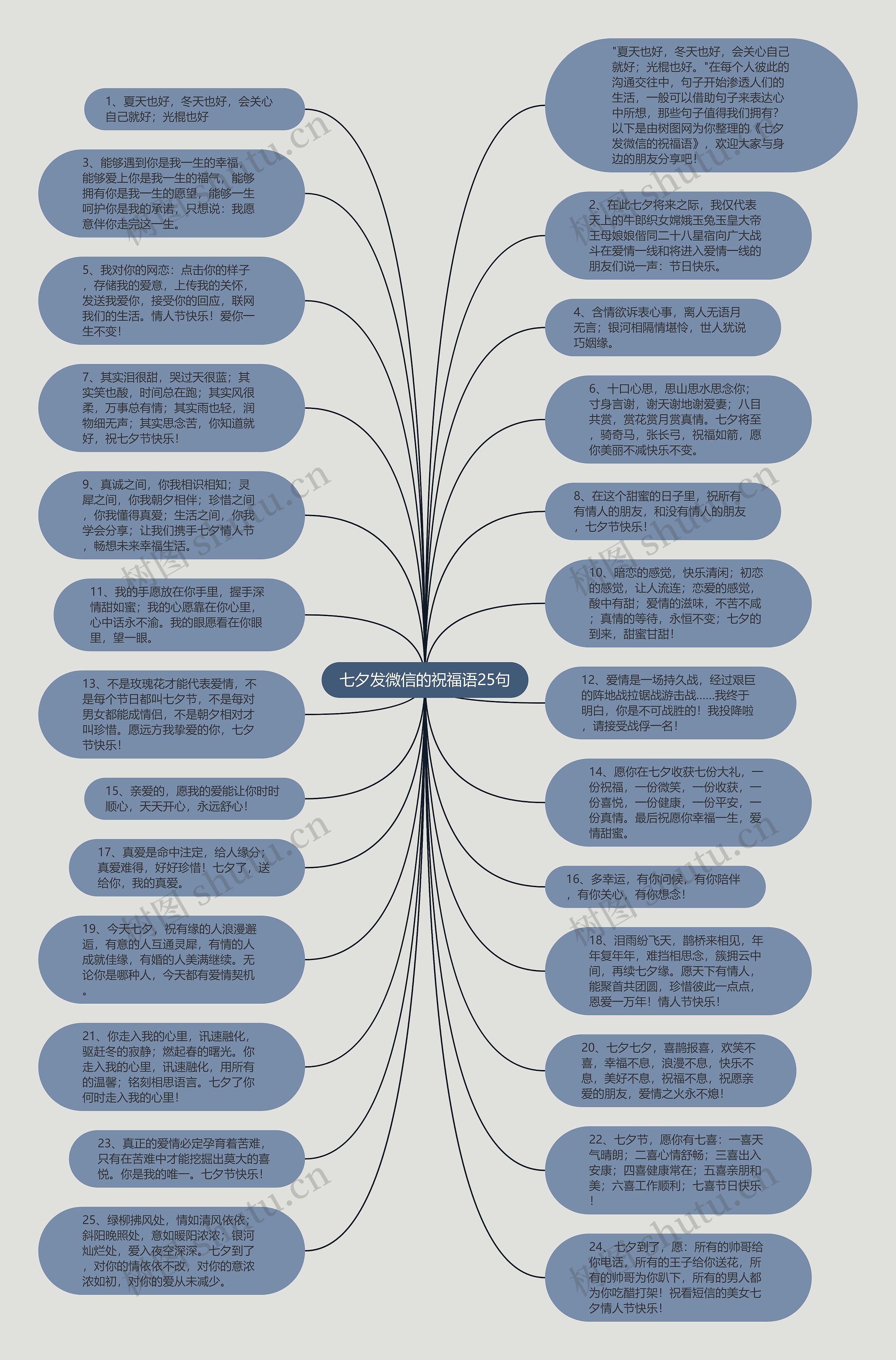 七夕发微信的祝福语25句思维导图