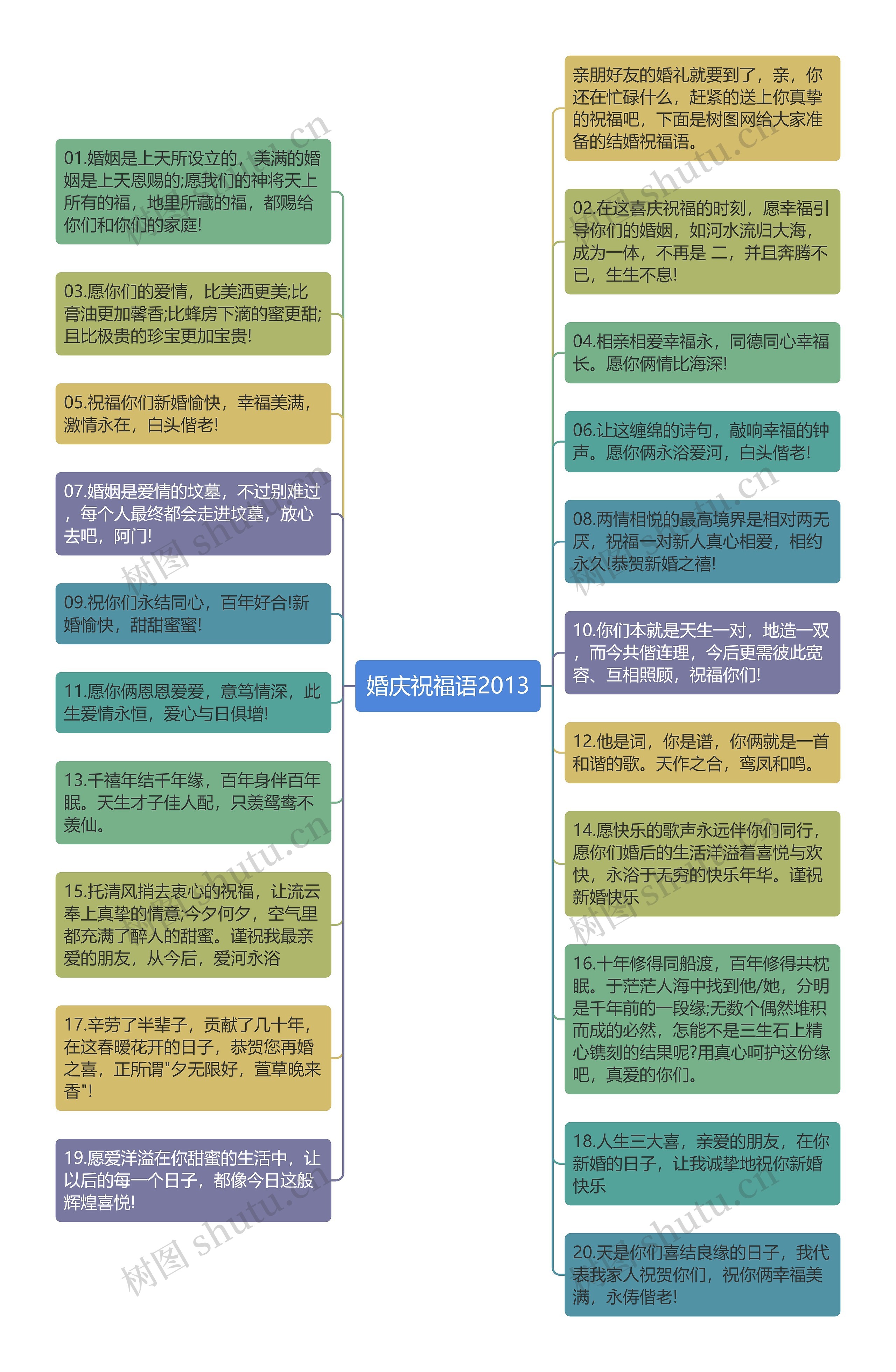 婚庆祝福语2013思维导图