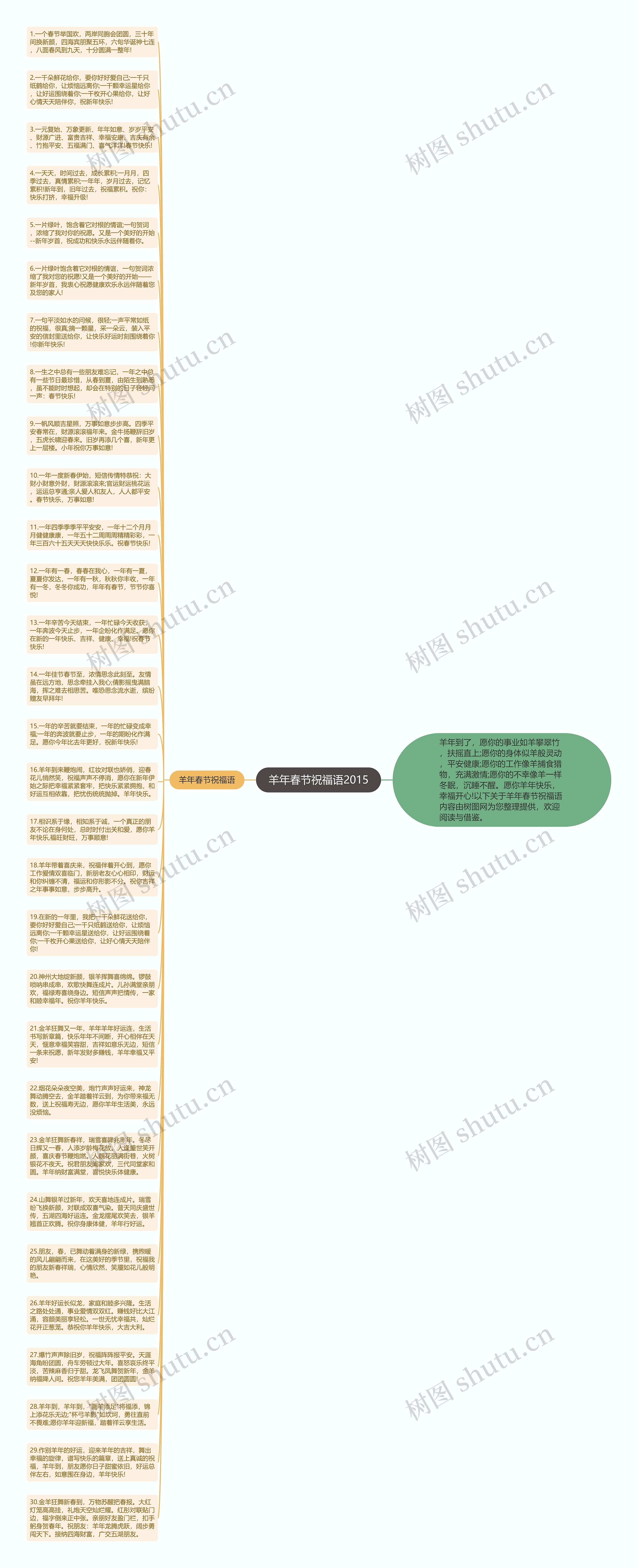 羊年春节祝福语2015思维导图