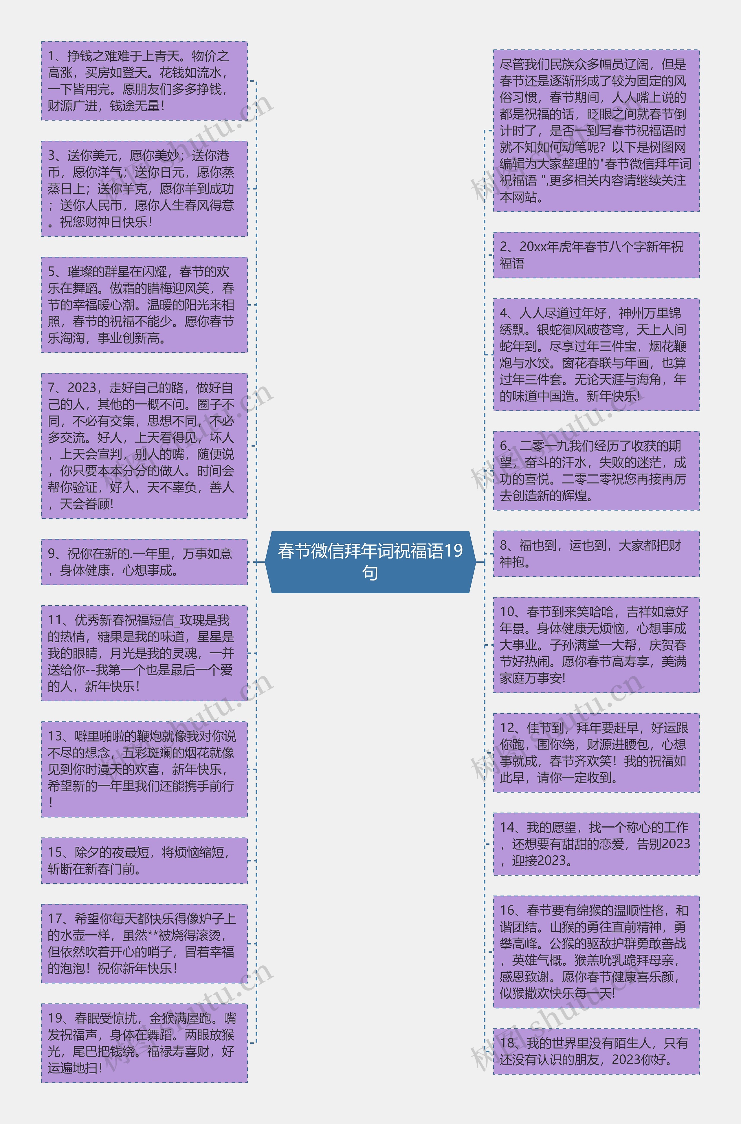 春节微信拜年词祝福语19句思维导图