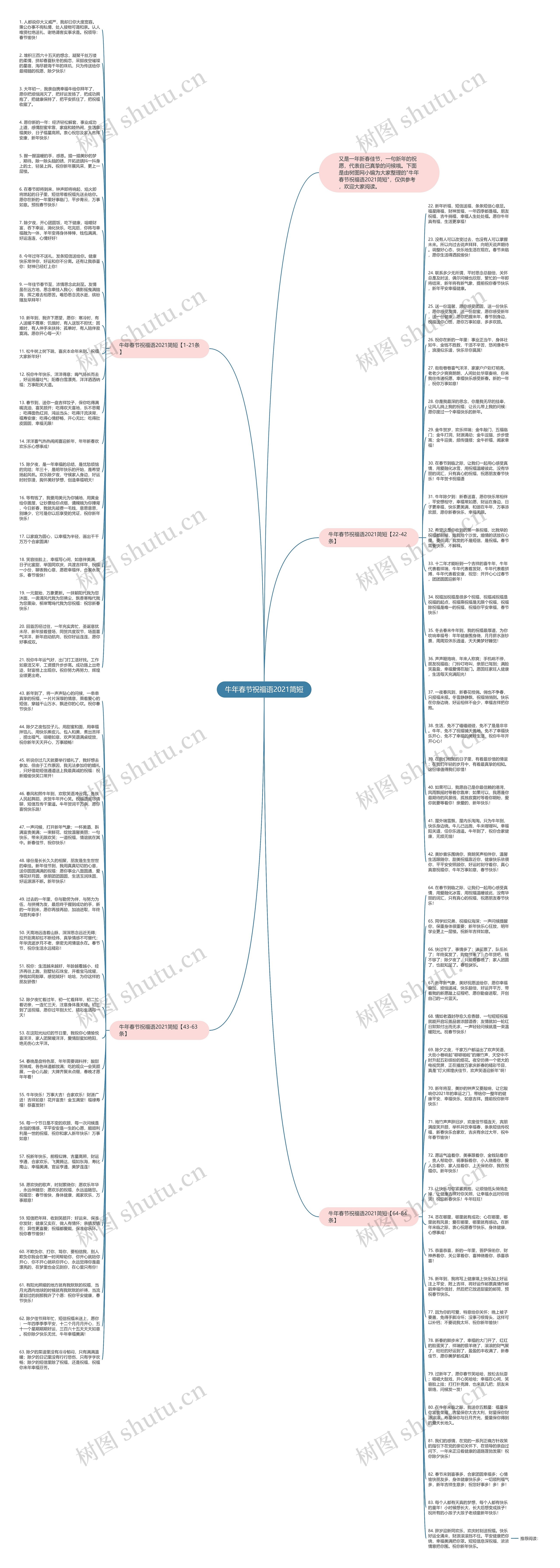 牛年春节祝福语2021简短思维导图