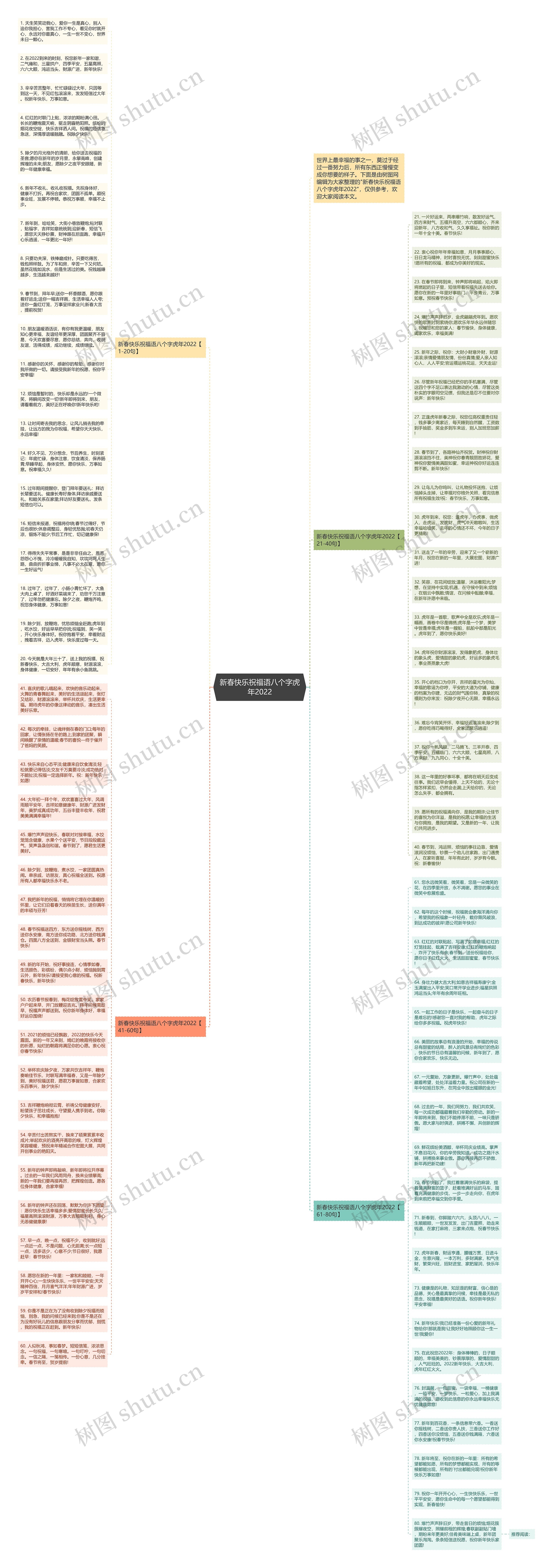 新春快乐祝福语八个字虎年2022思维导图
