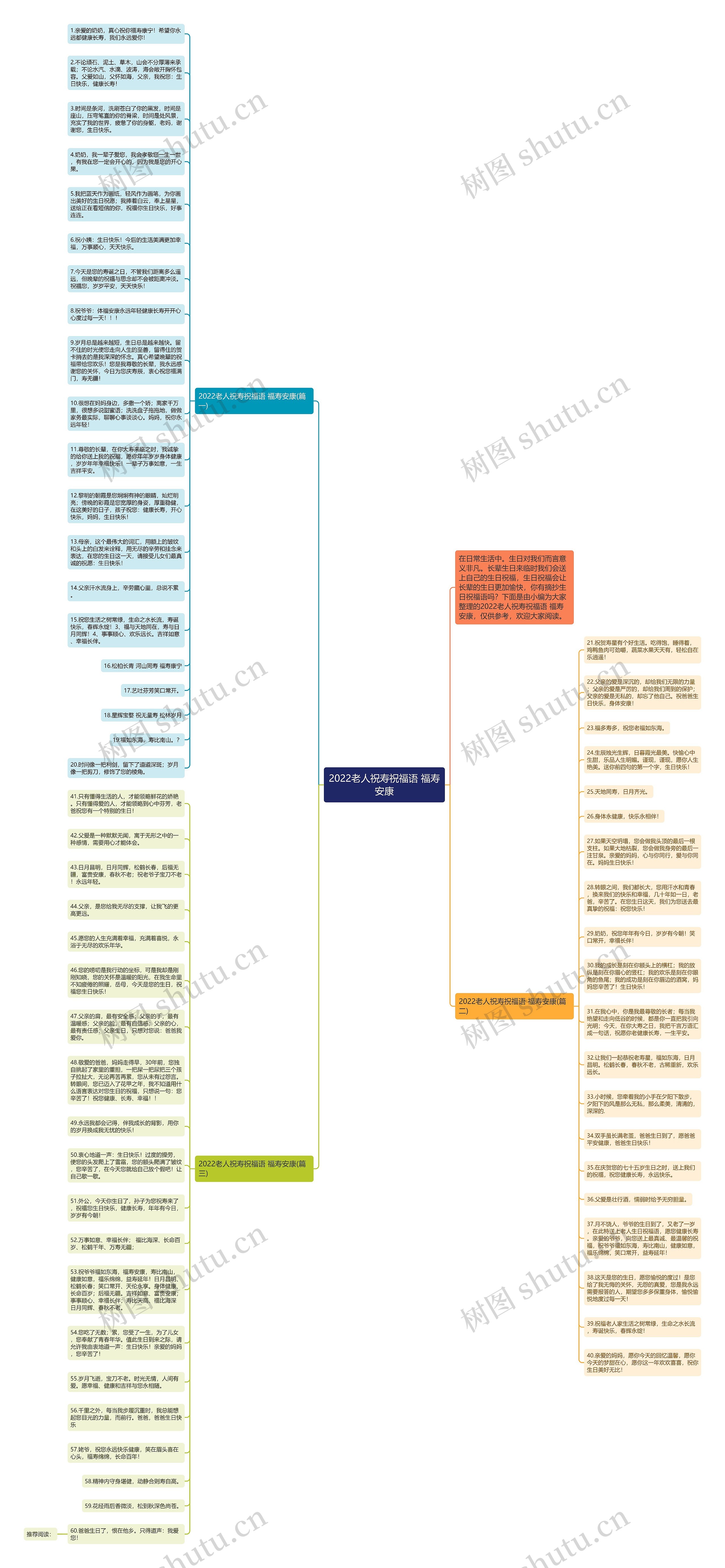 2022老人祝寿祝福语 福寿安康思维导图