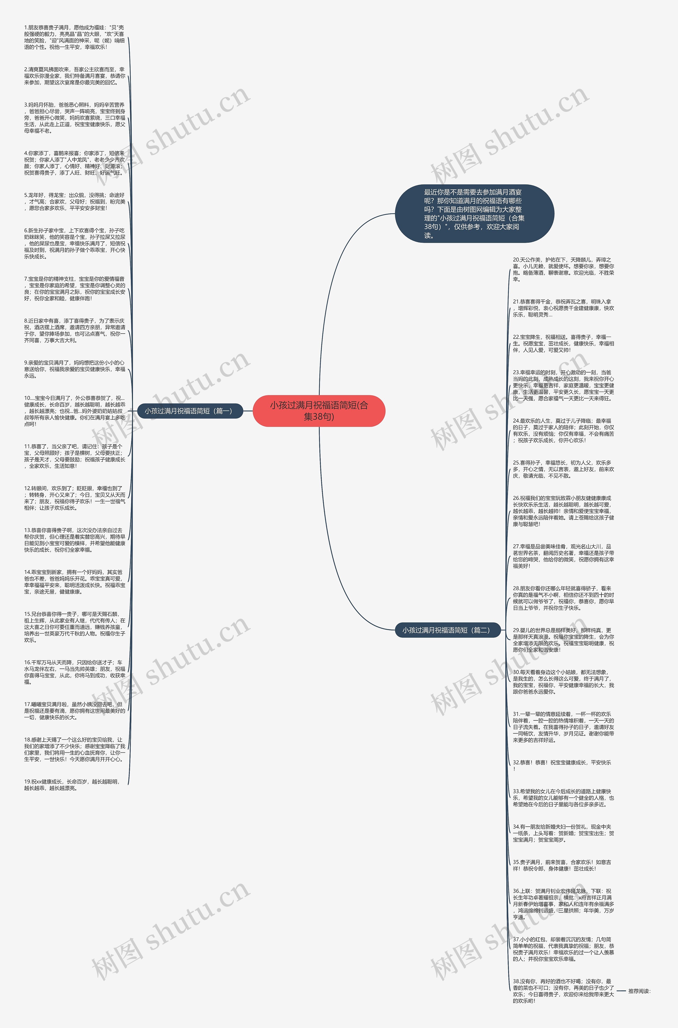 小孩过满月祝福语简短(合集38句)思维导图