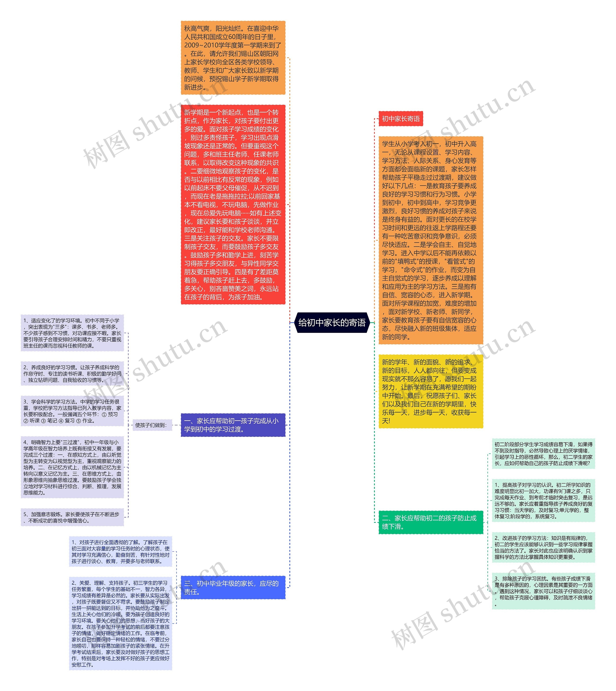 给初中家长的寄语思维导图