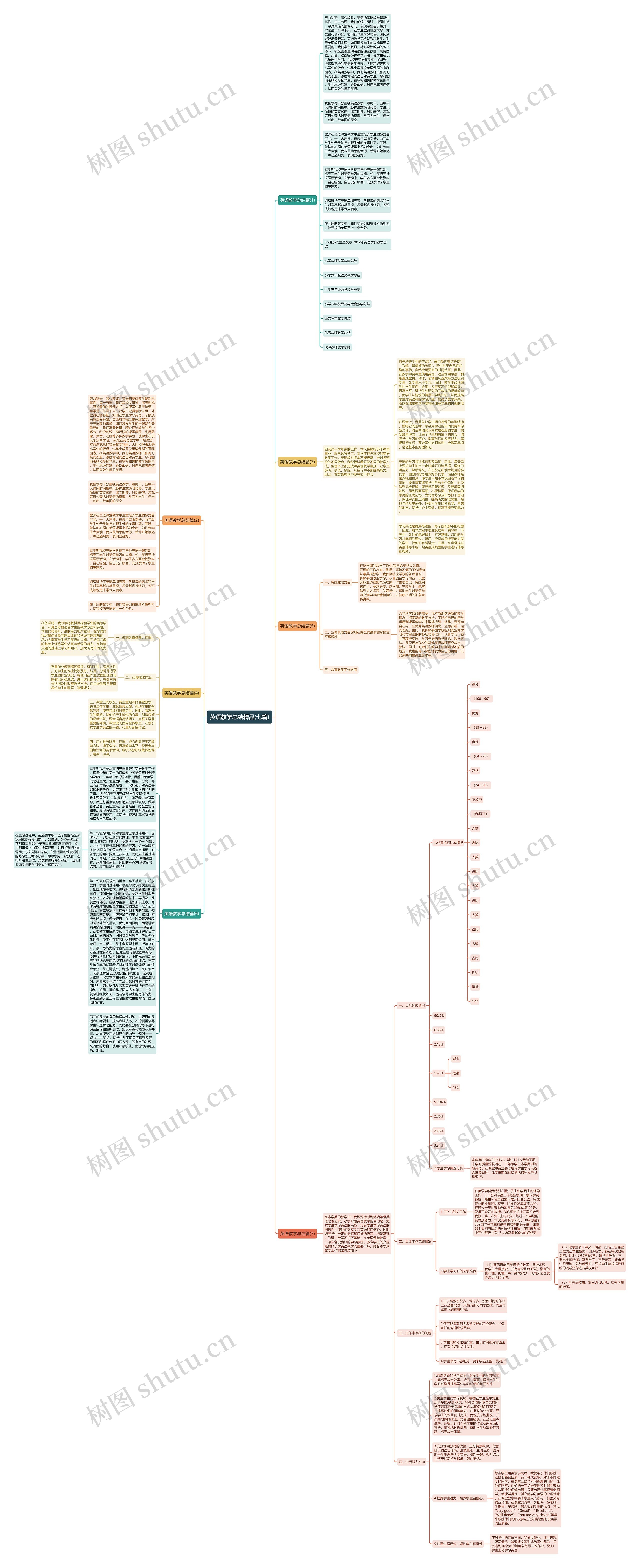 英语教学总结精品(七篇)思维导图