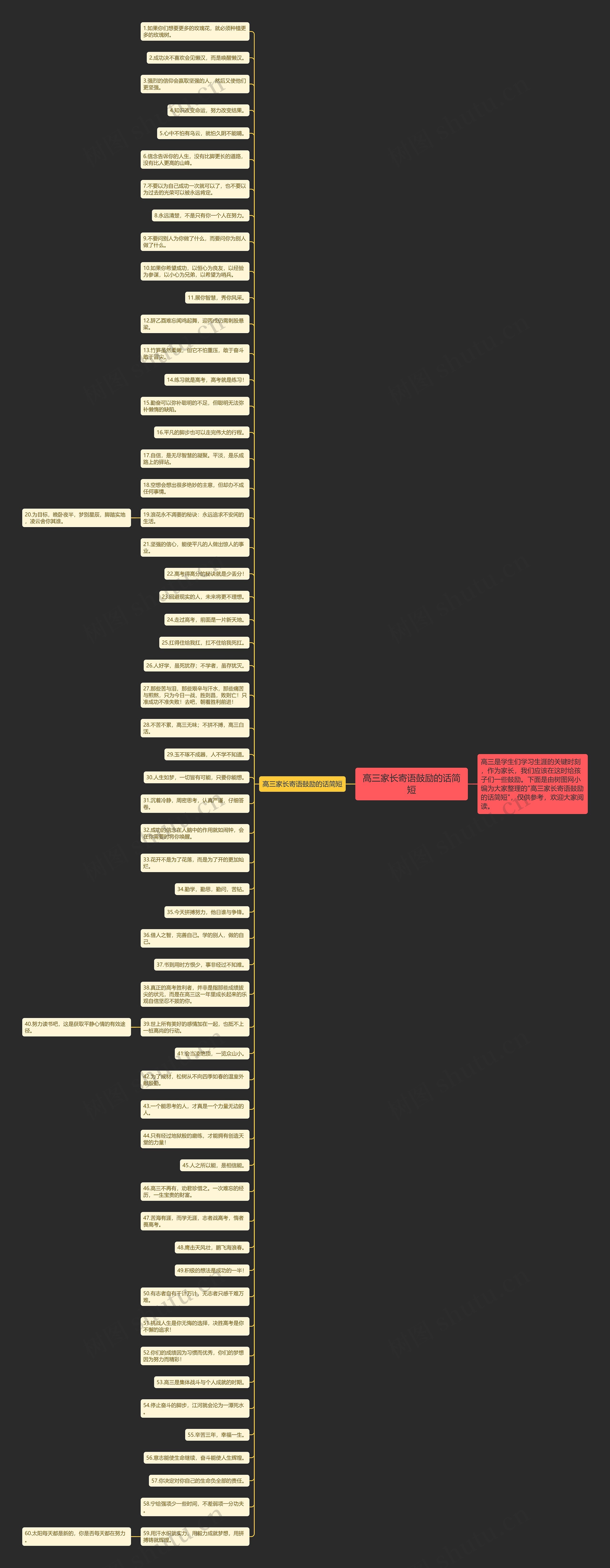 高三家长寄语鼓励的话简短思维导图