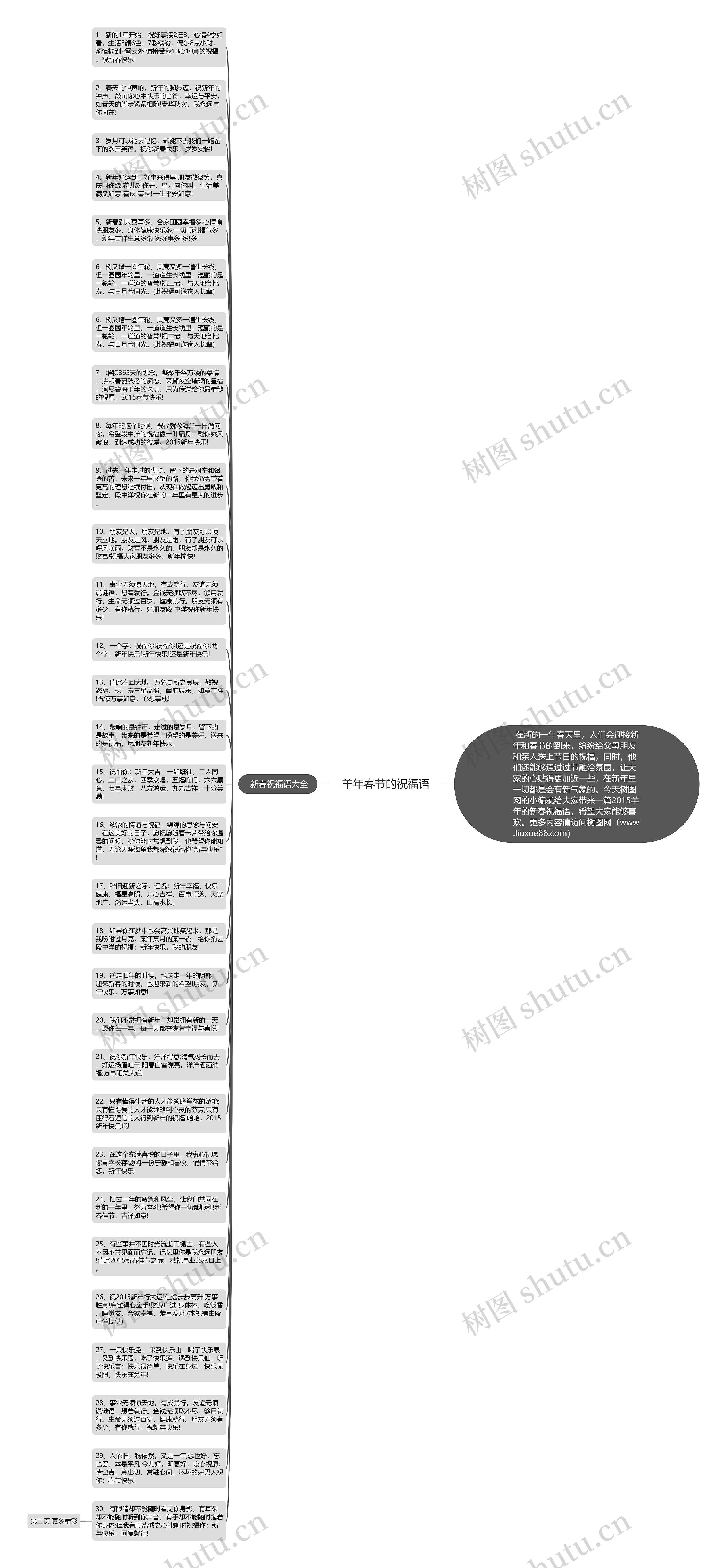 羊年春节的祝福语思维导图