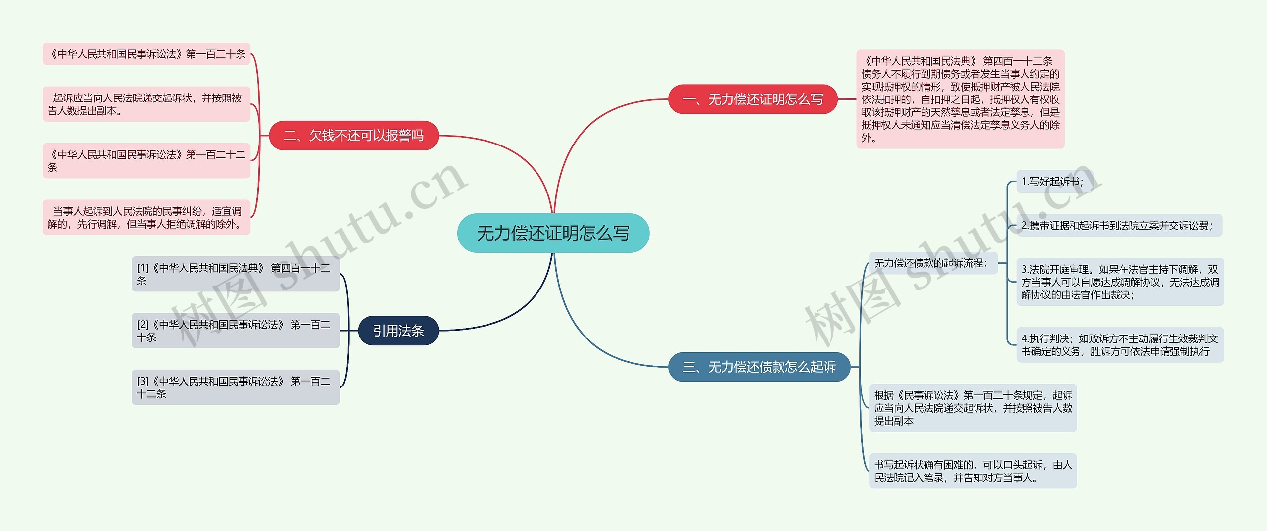 无力偿还证明怎么写思维导图