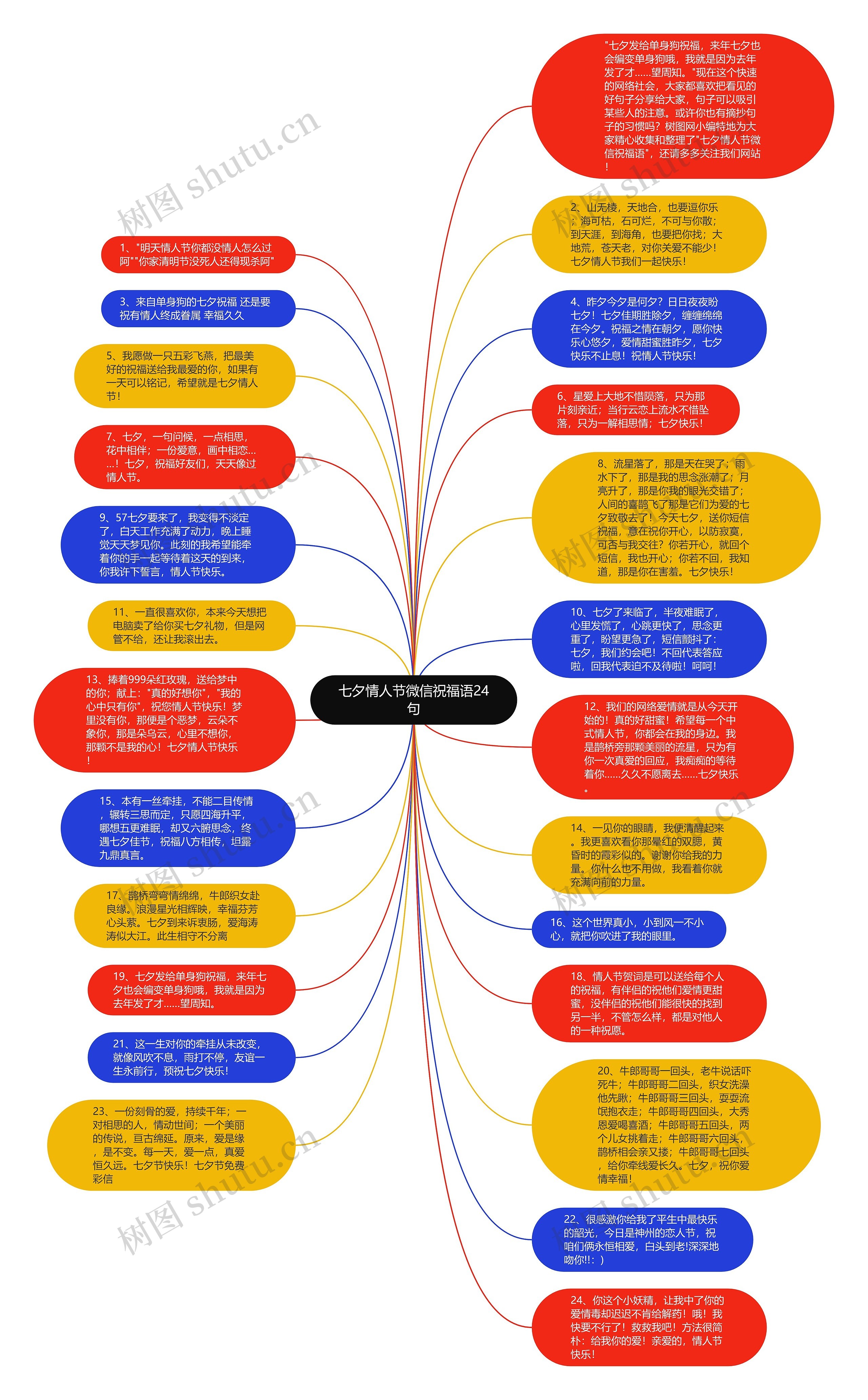 七夕情人节微信祝福语24句思维导图