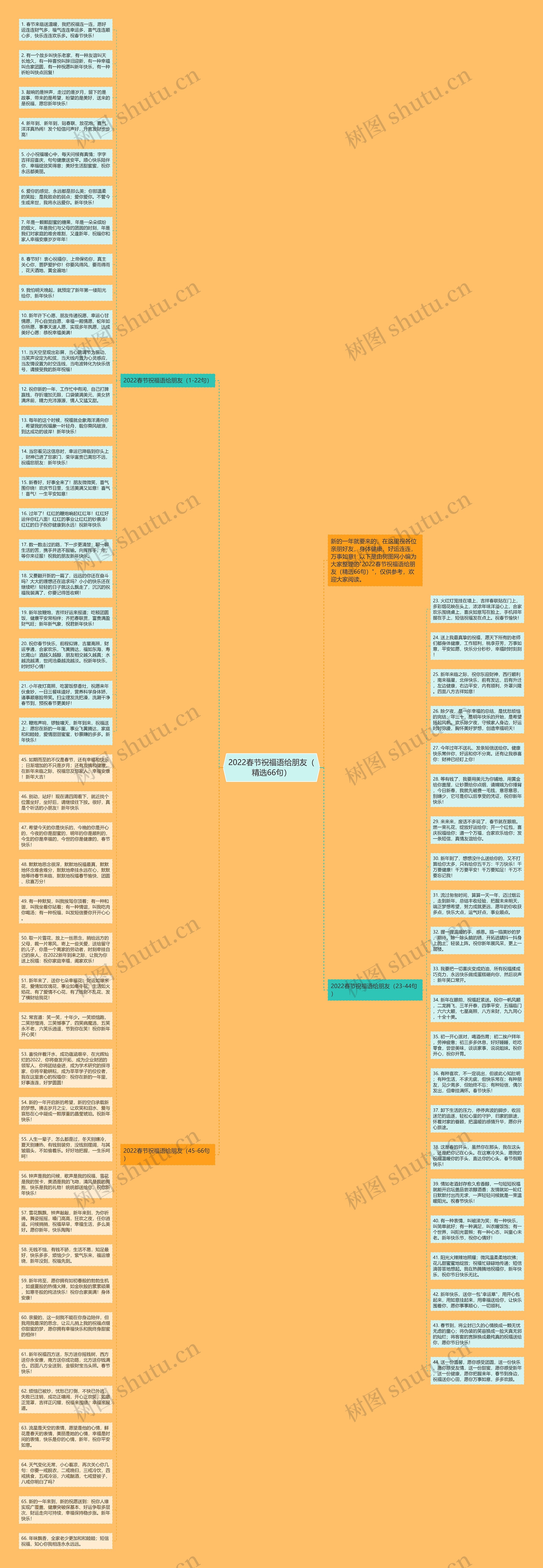 2022春节祝福语给朋友（精选66句）思维导图
