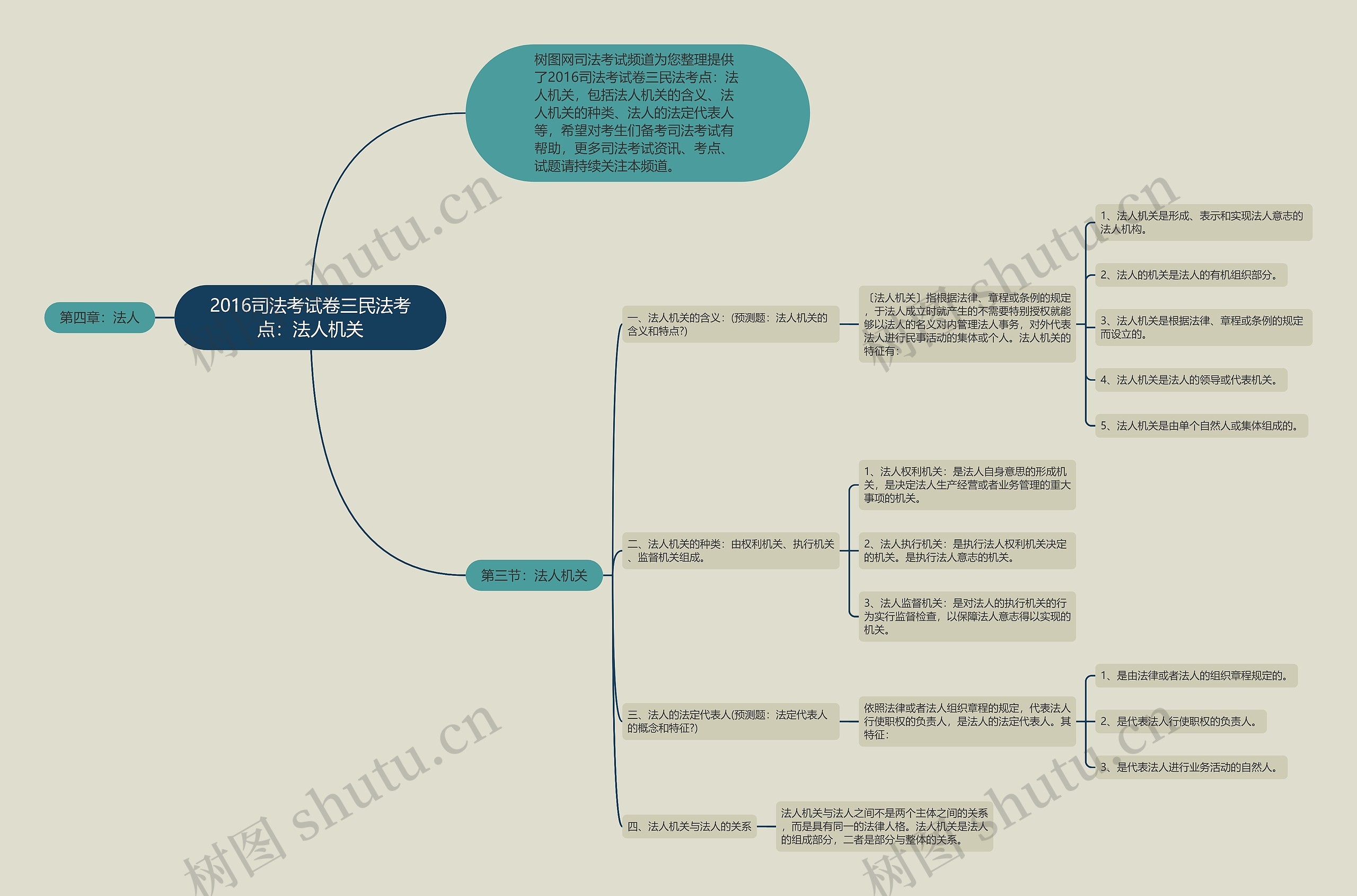 2016司法考试卷三民法考点：法人机关思维导图
