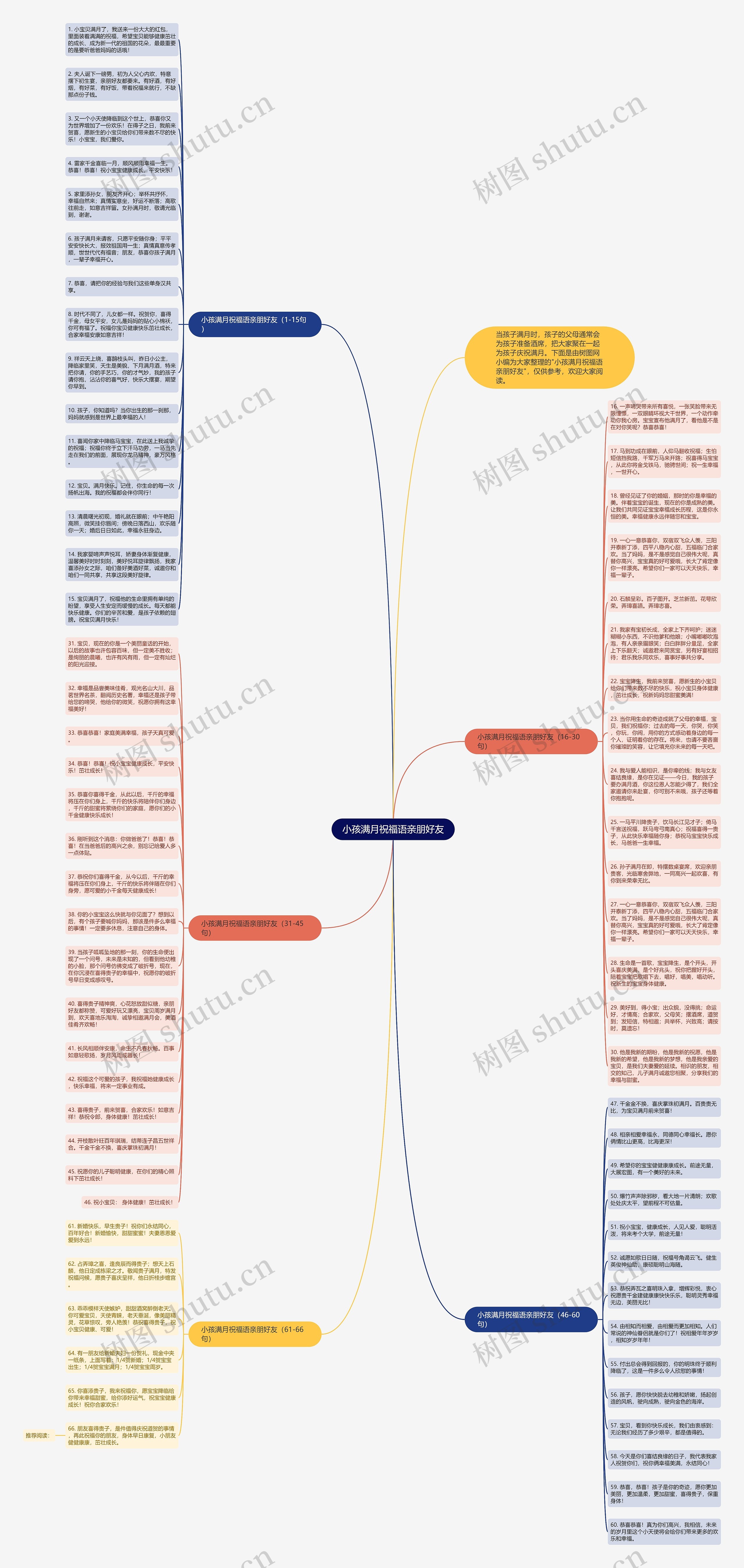 小孩满月祝福语亲朋好友思维导图高清图 小孩满月祝福语亲朋好友思维导图