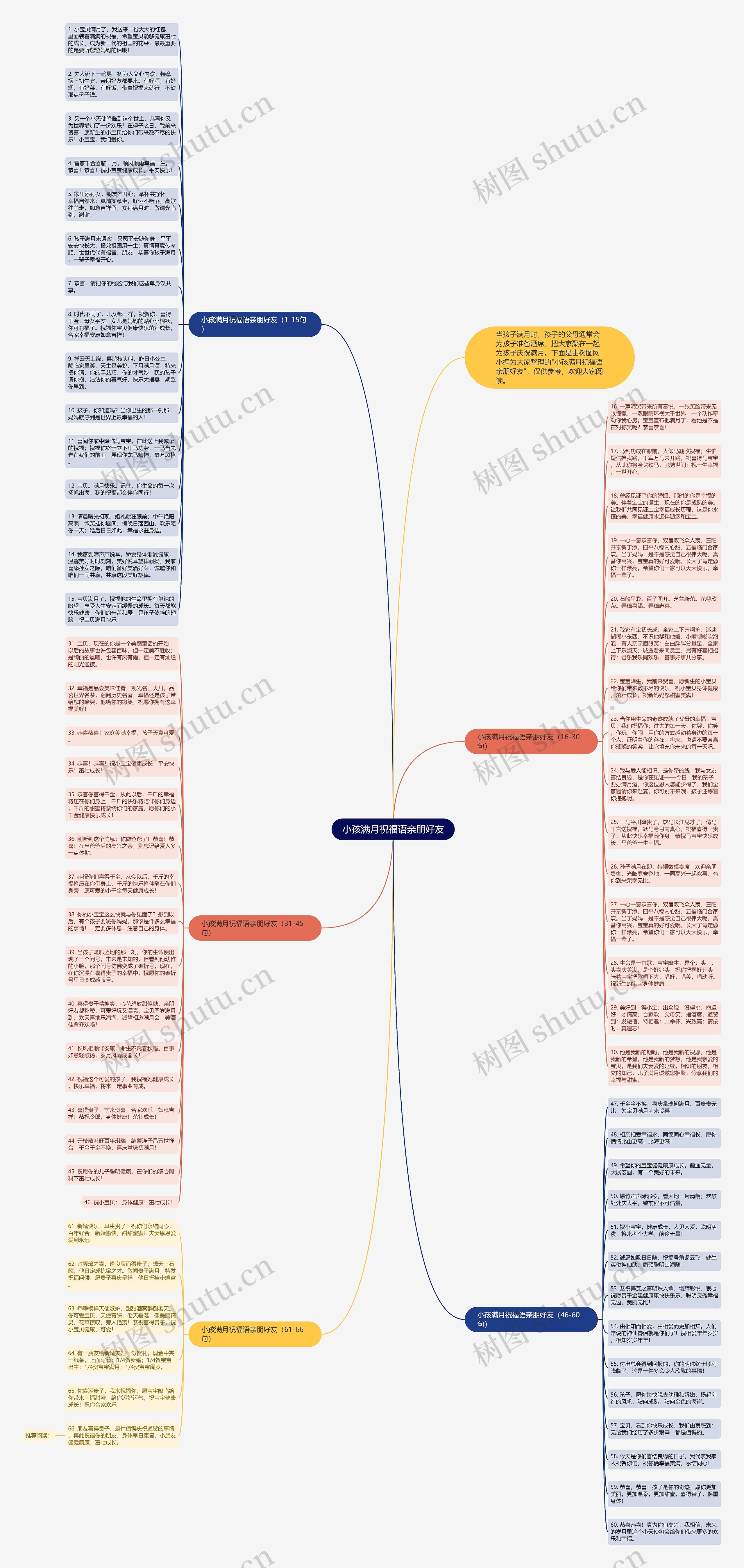 小孩满月祝福语亲朋好友思维导图