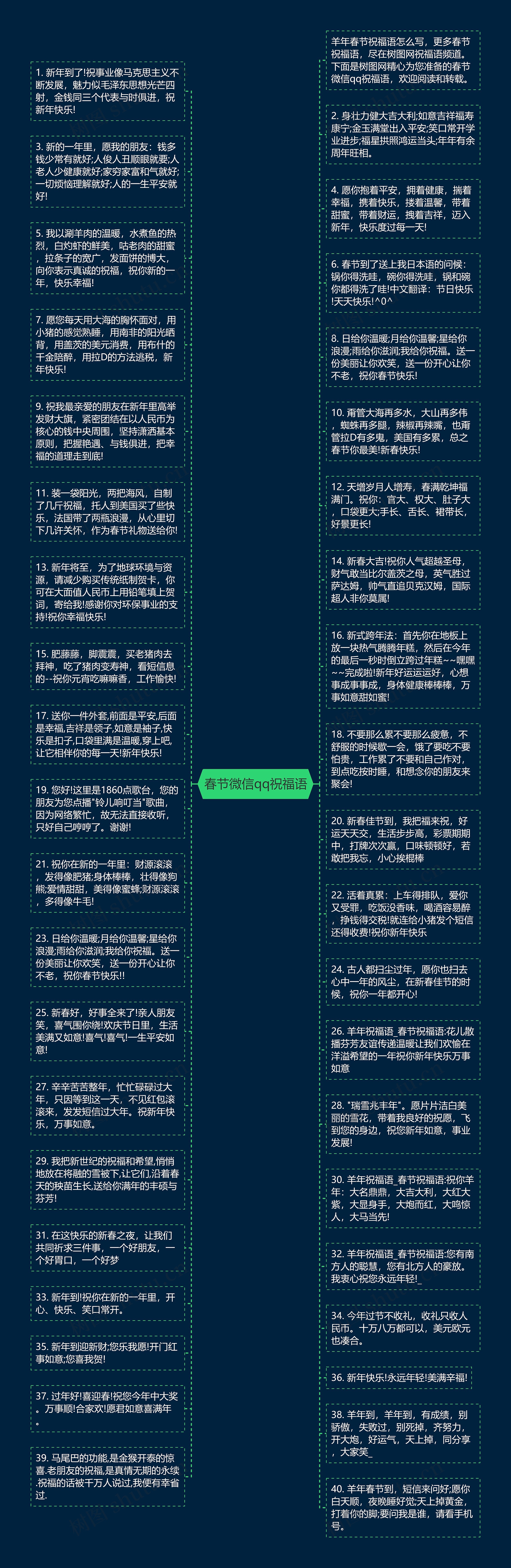 春节微信qq祝福语思维导图