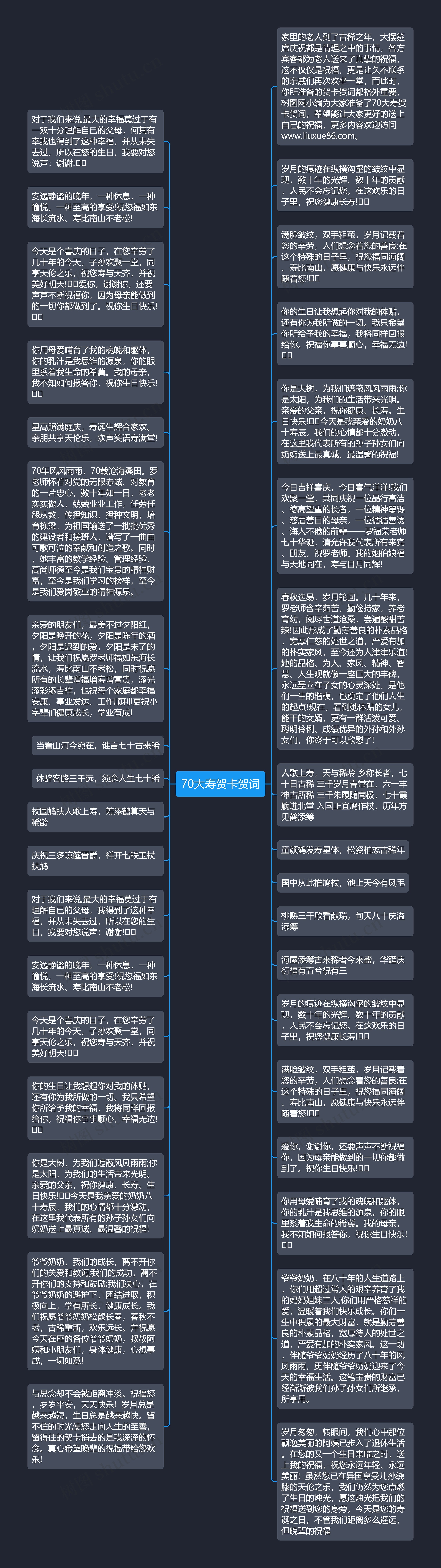 70大寿贺卡贺词思维导图