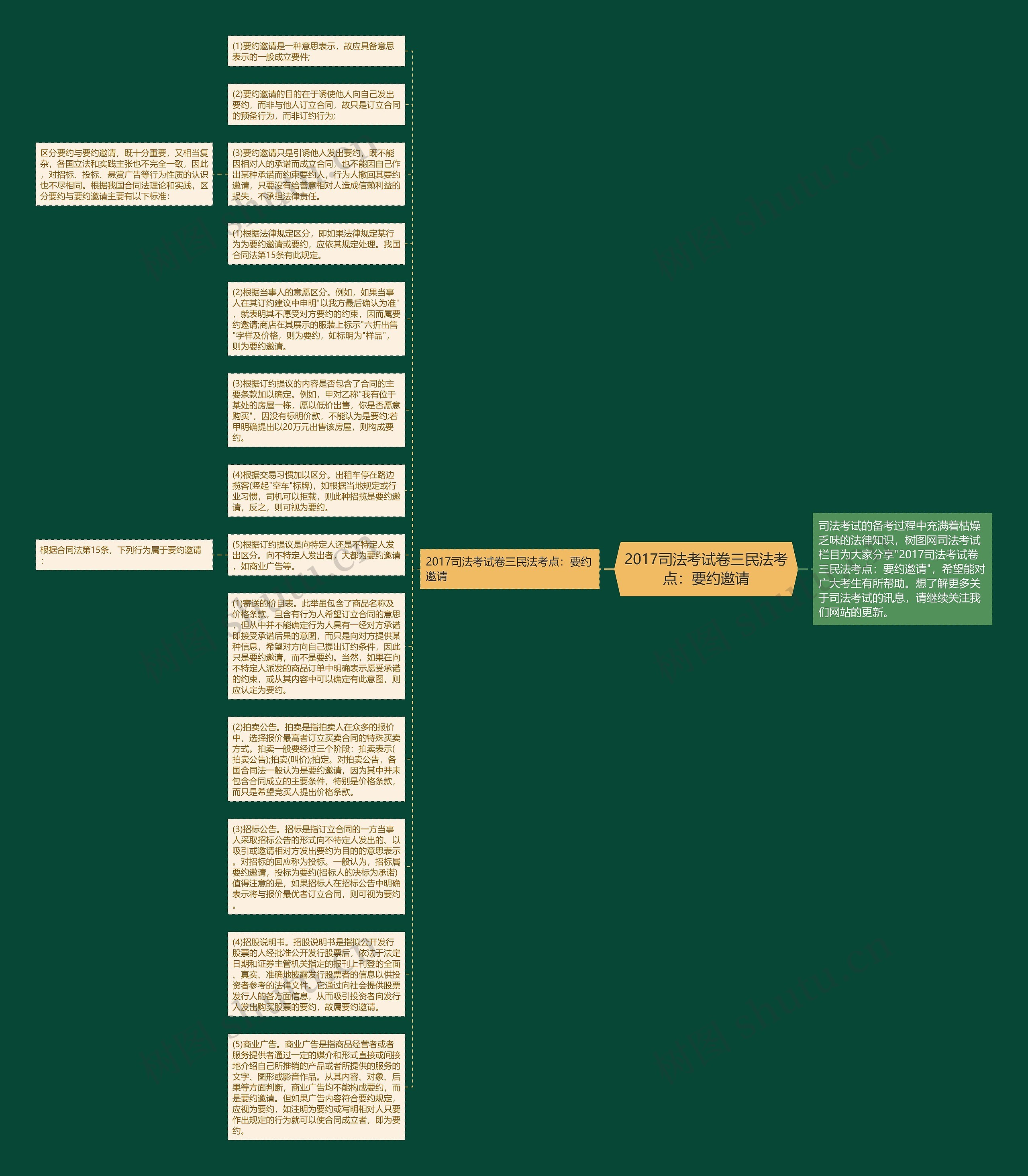 2017司法考试卷三民法考点：要约邀请思维导图