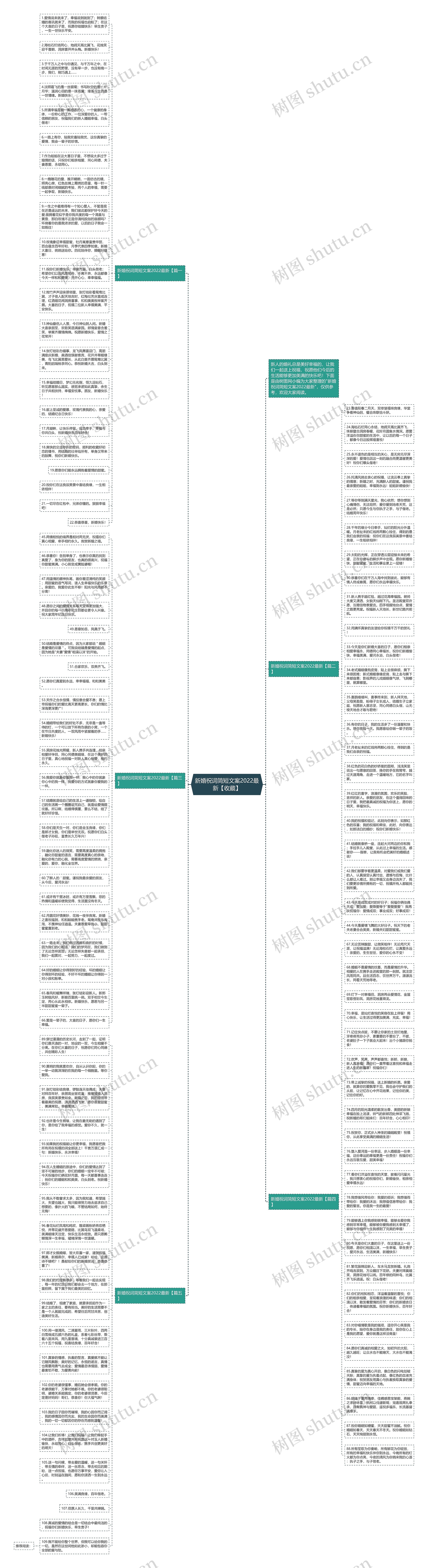 新婚祝词简短文案2022最新【收藏】思维导图