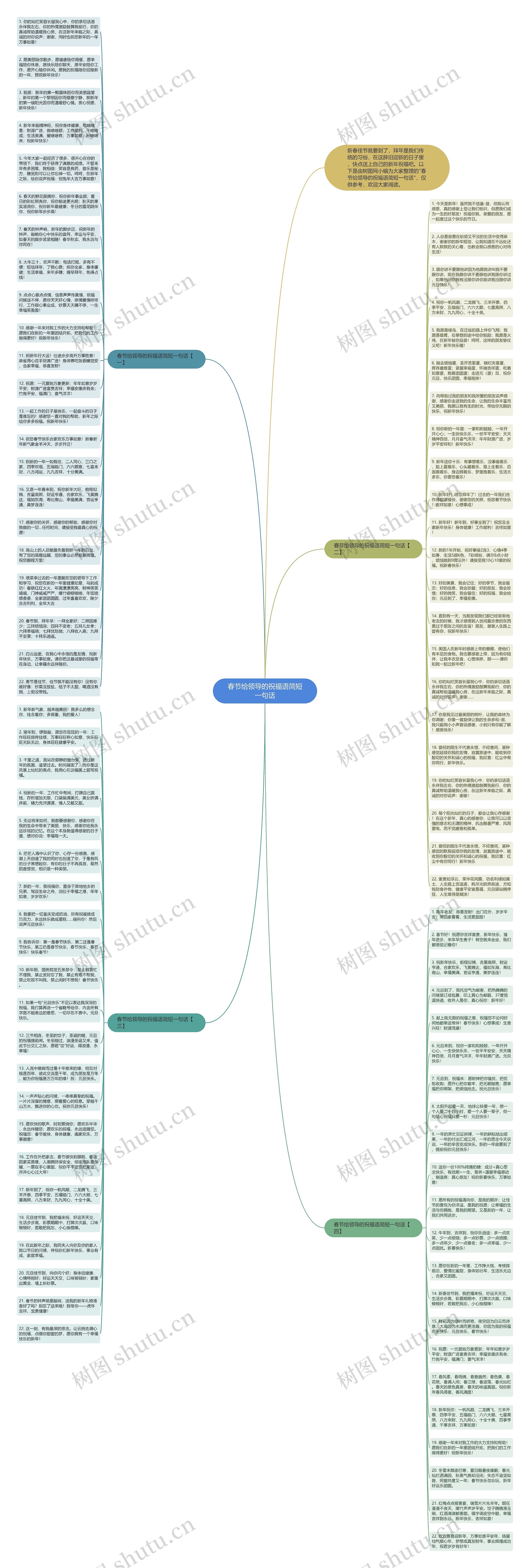 春节给领导的祝福语简短一句话思维导图