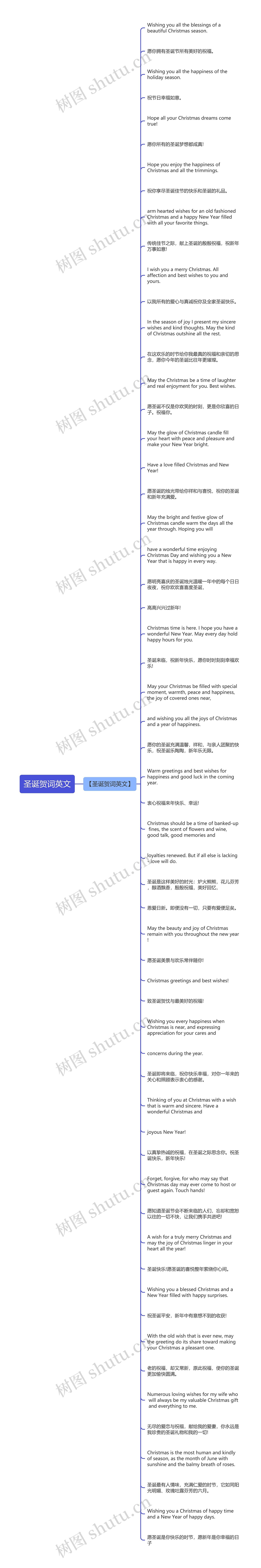 圣诞贺词英文思维导图