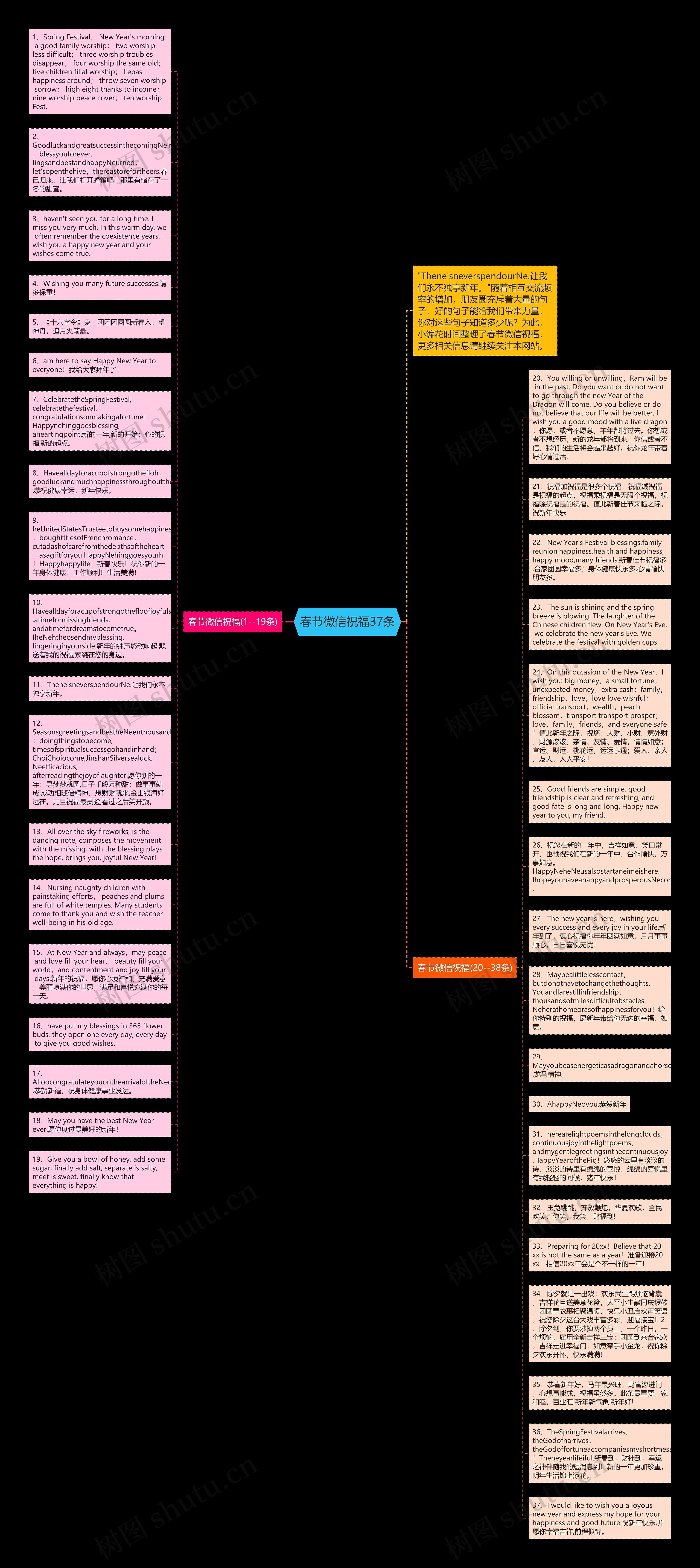 春节微信祝福37条思维导图