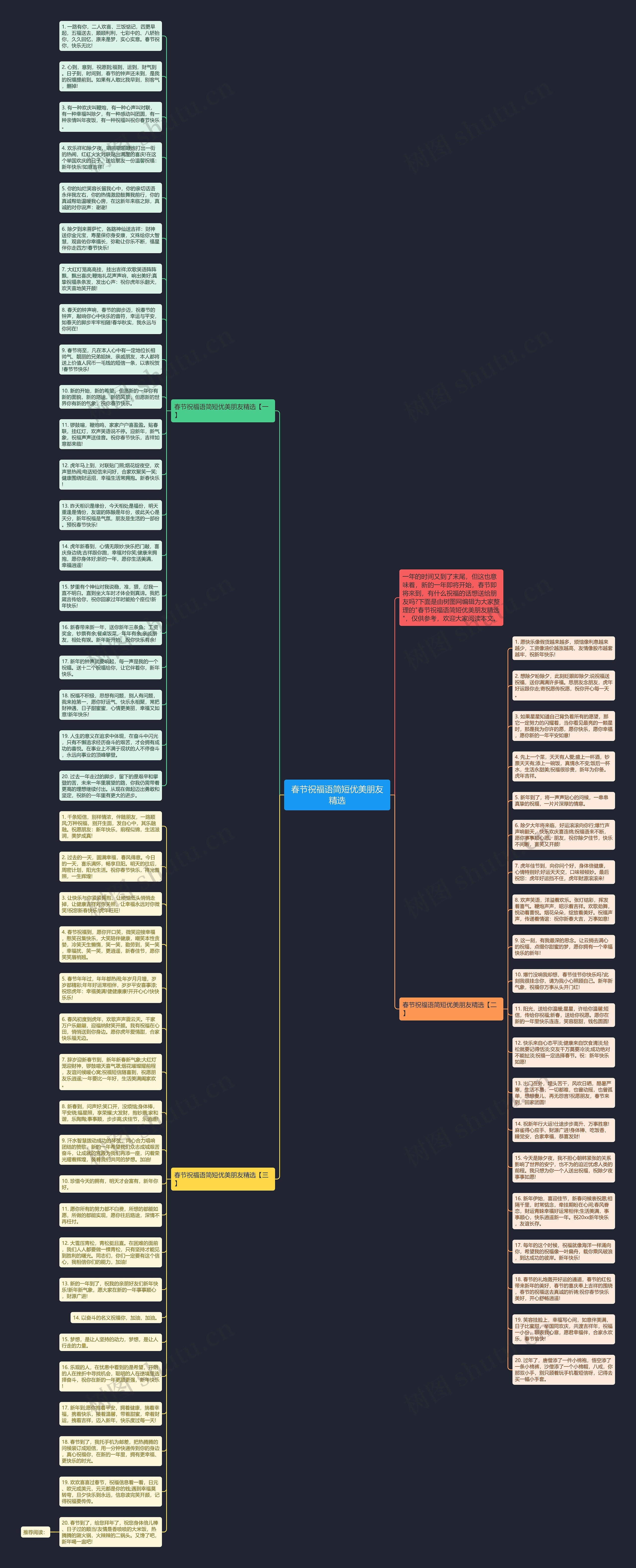 春节祝福语简短优美朋友精选思维导图