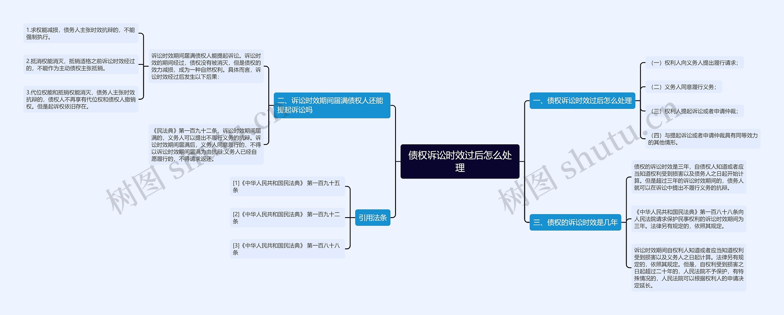 债权诉讼时效过后怎么处理思维导图