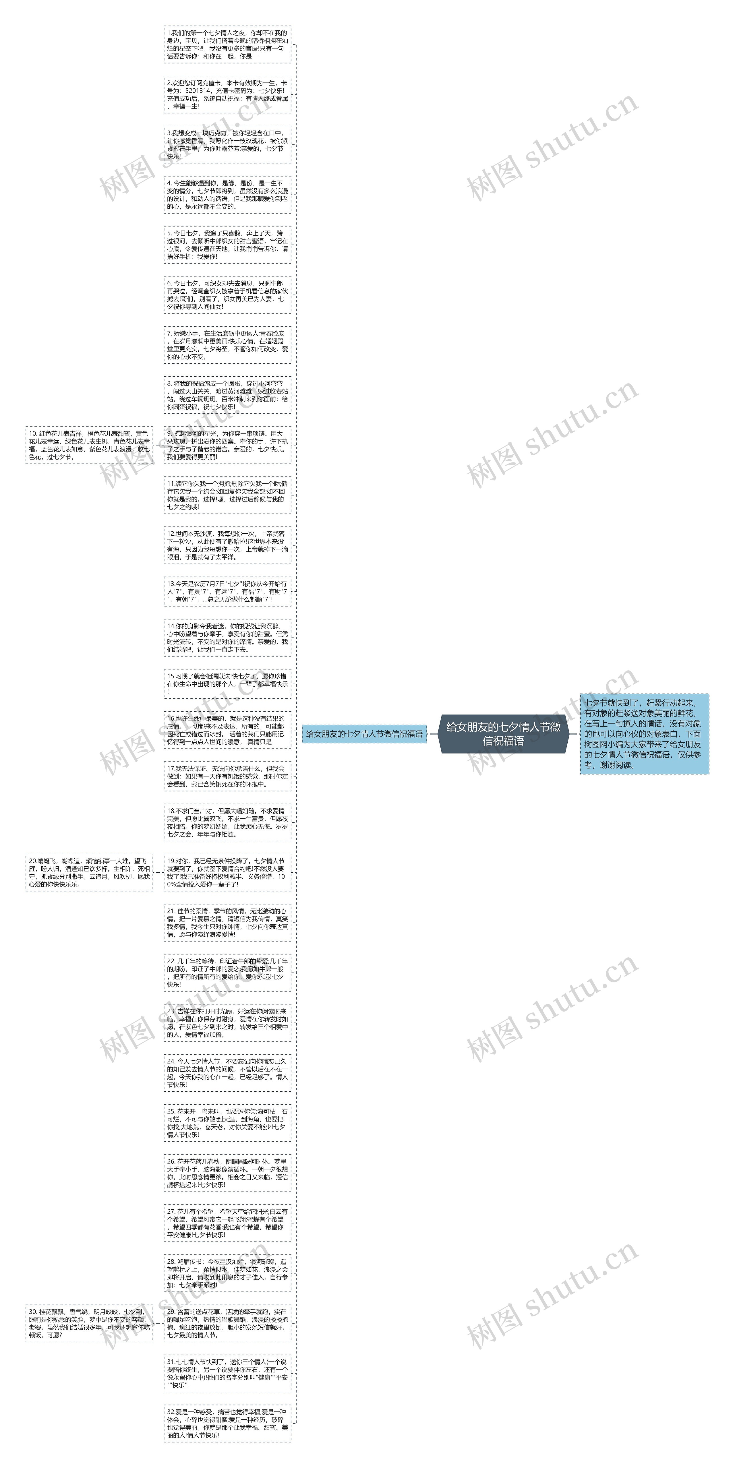 给女朋友的七夕情人节微信祝福语思维导图
