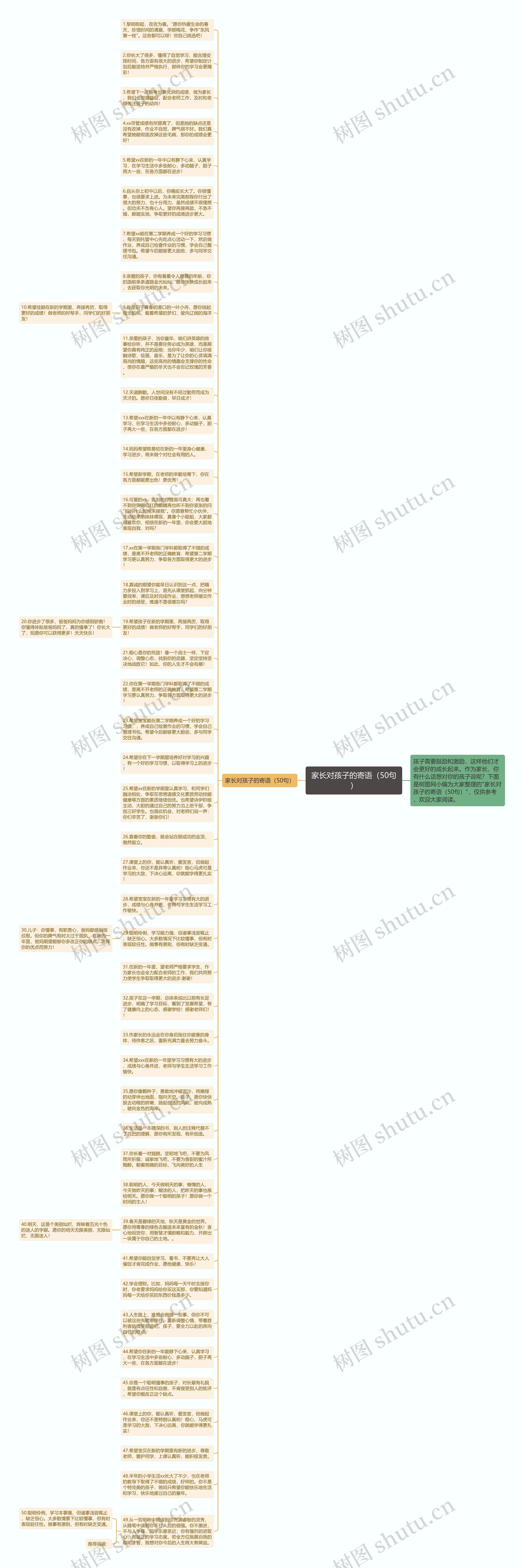 家长对孩子的寄语（50句）思维导图