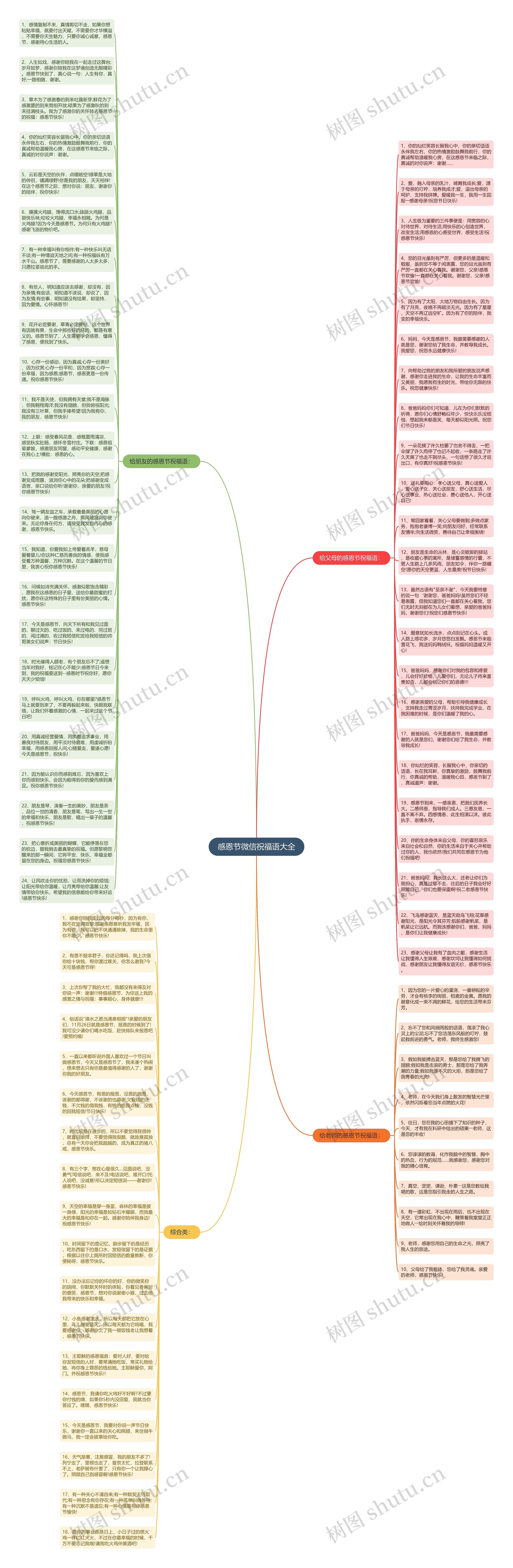 感恩节微信祝福语大全思维导图