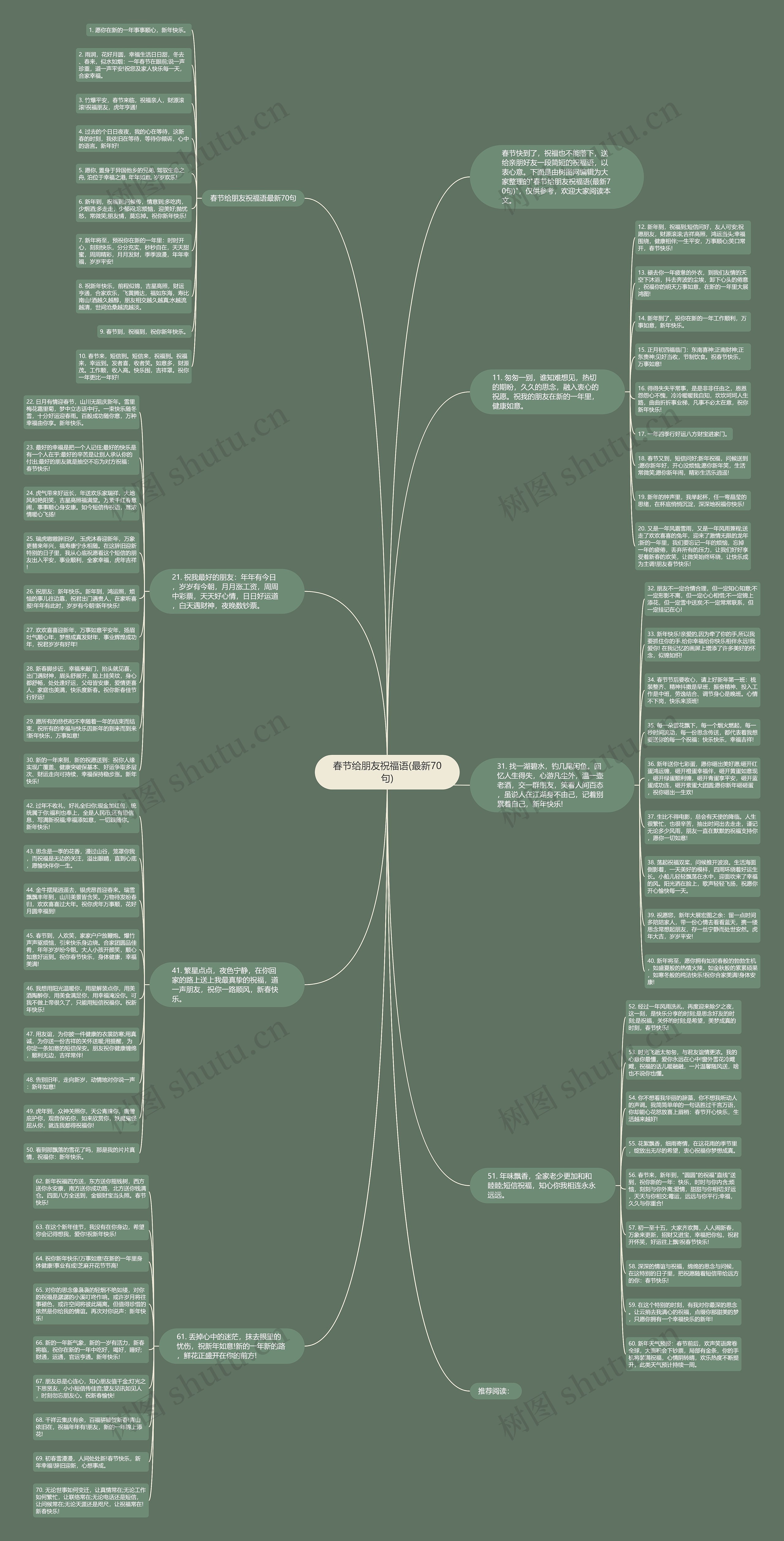 春节给朋友祝福语(最新70句)思维导图