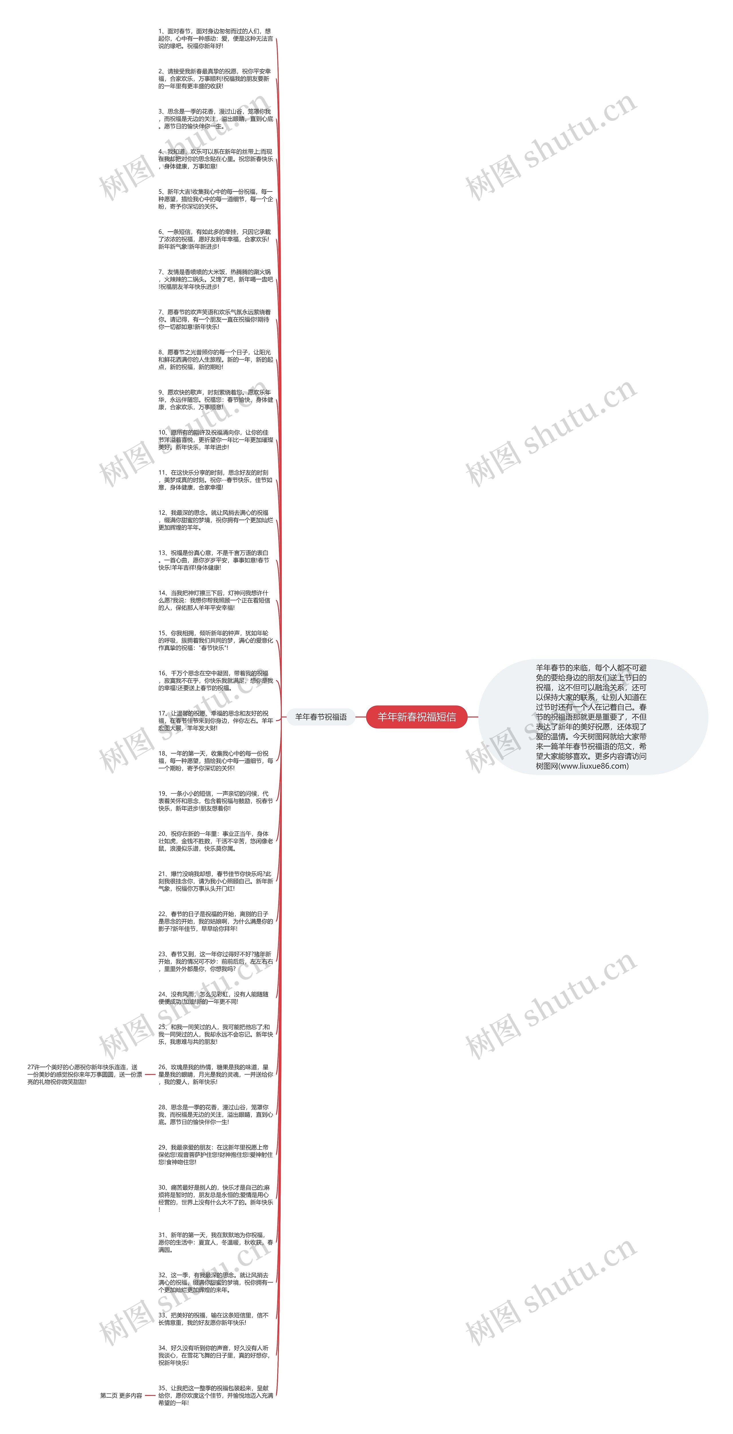 羊年新春祝福短信思维导图