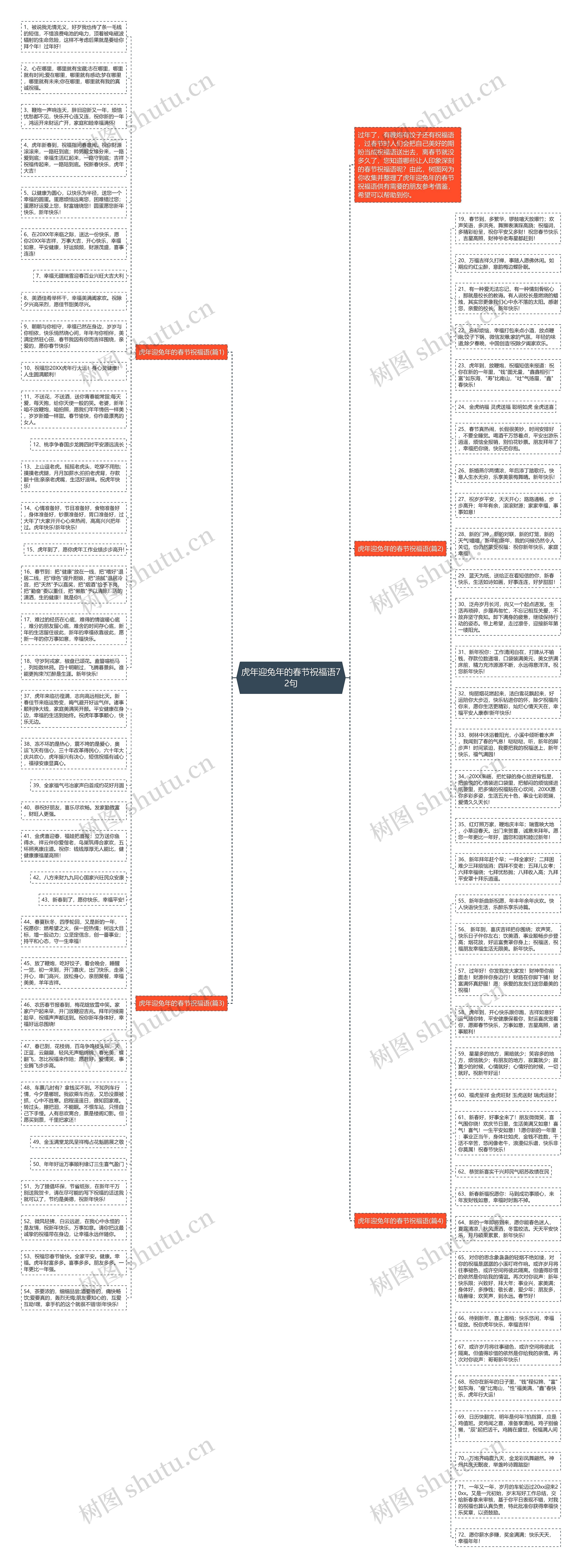 虎年迎兔年的春节祝福语72句思维导图