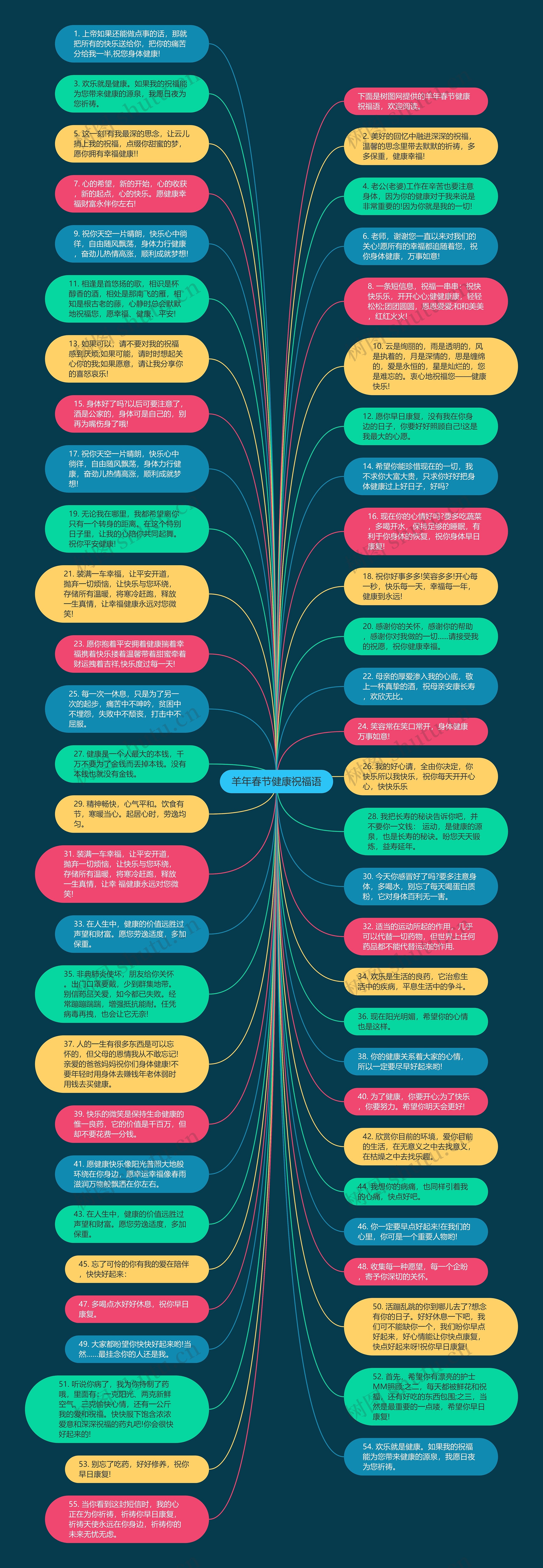 羊年春节健康祝福语思维导图