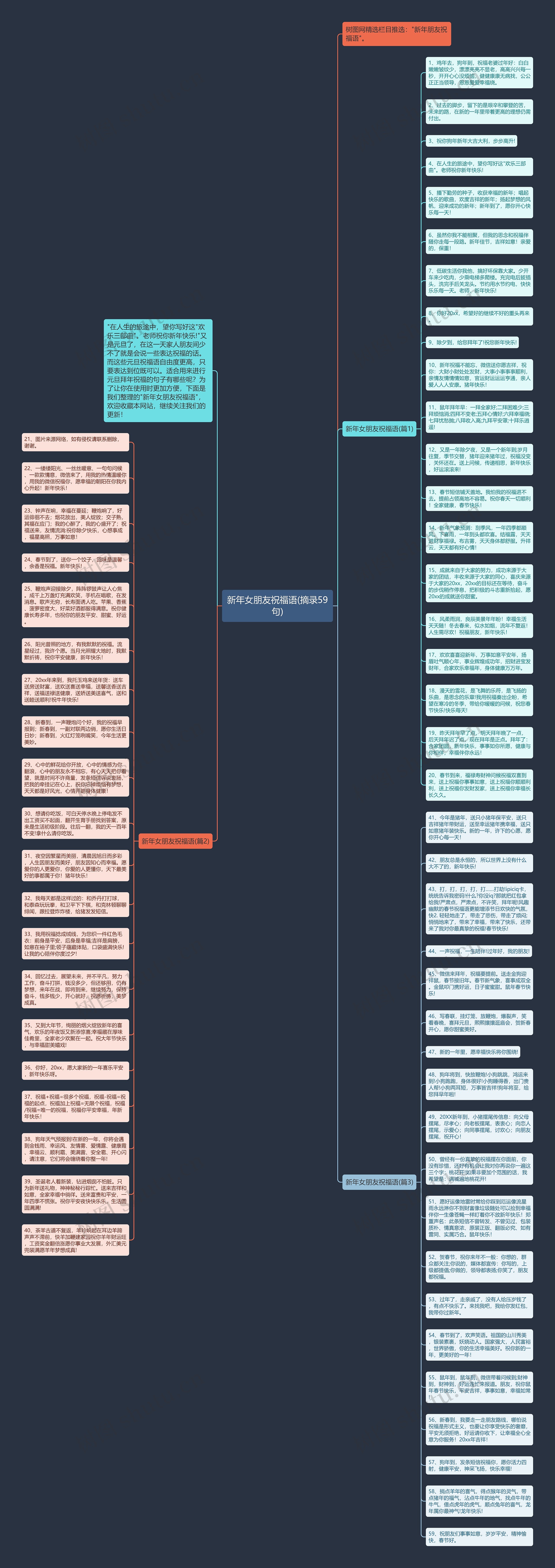 新年女朋友祝福语(摘录59句)思维导图