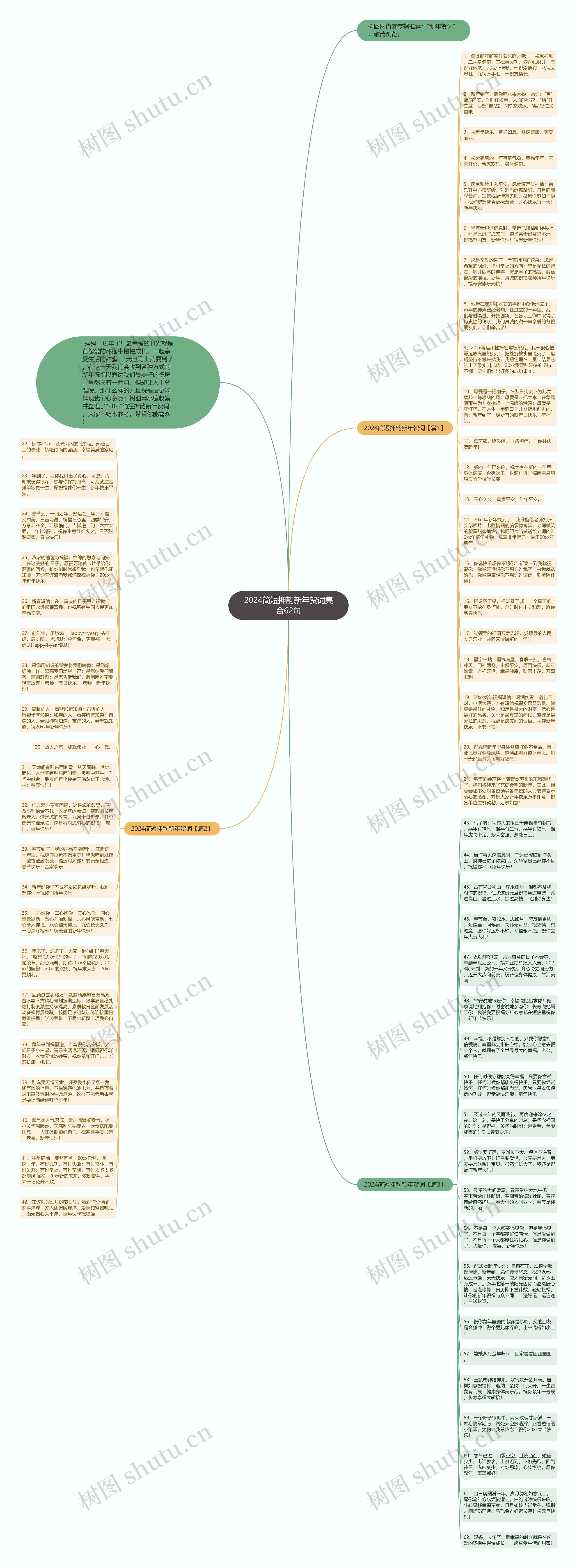 2024简短押韵新年贺词集合62句思维导图
