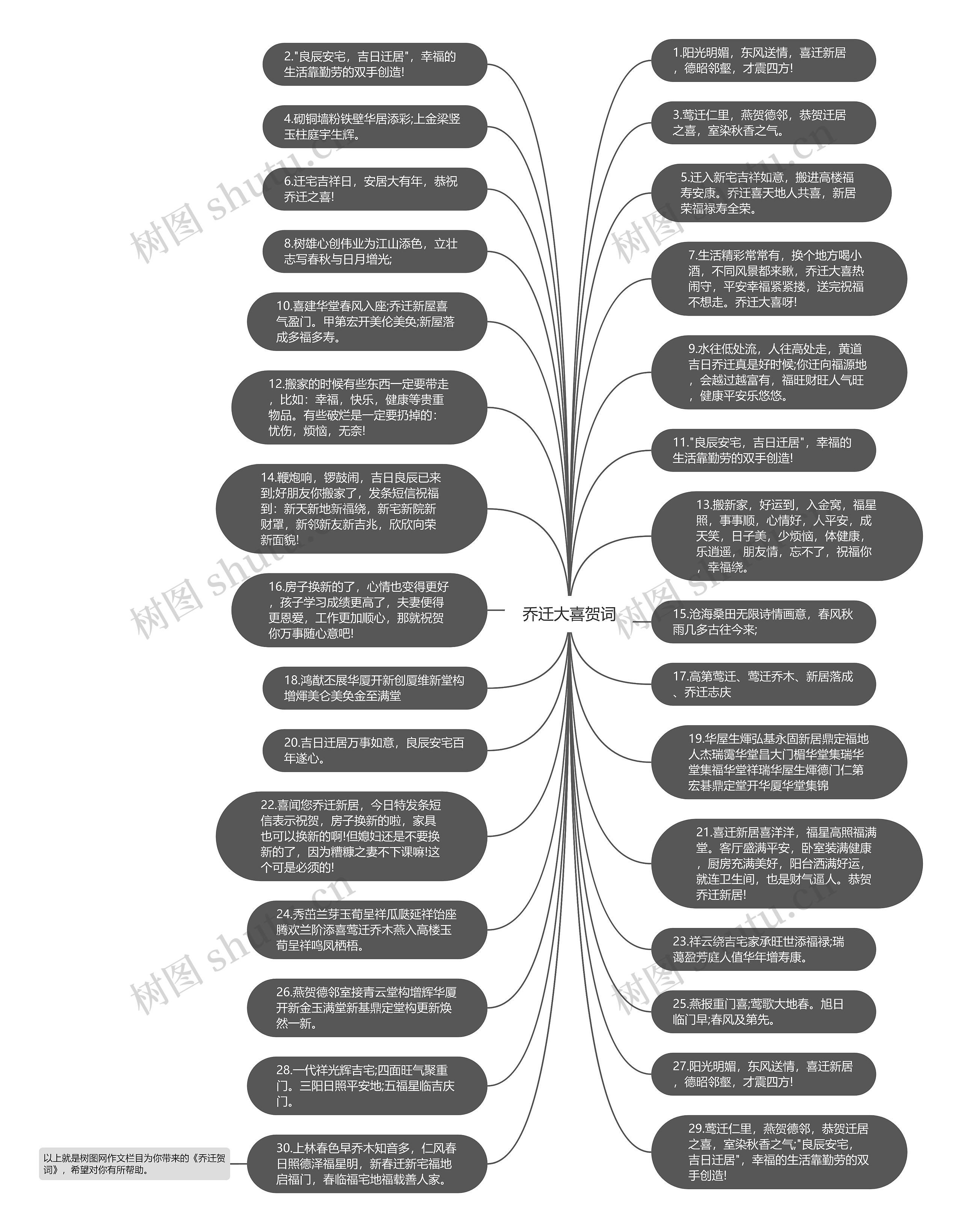 乔迁大喜贺词思维导图