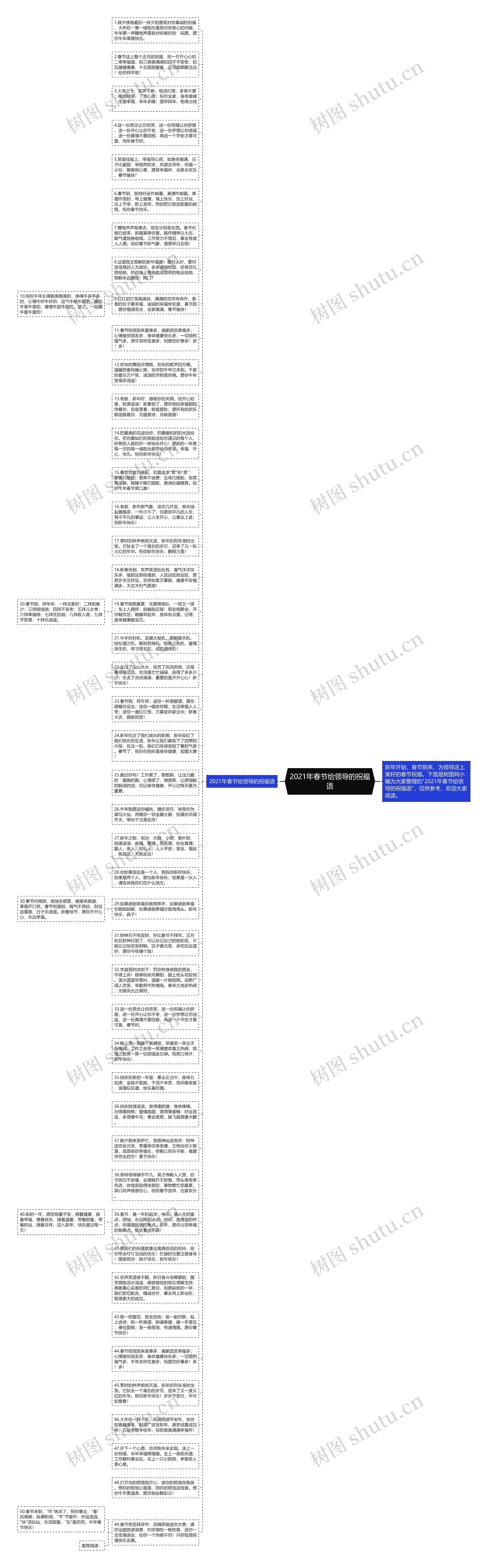 2021年春节给领导的祝福语思维导图