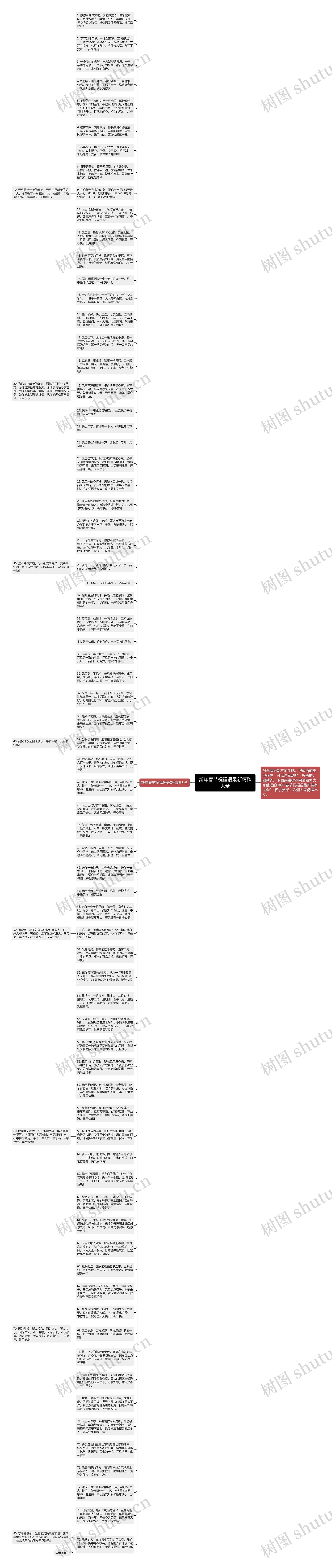 新年春节祝福语最新精辟大全思维导图
