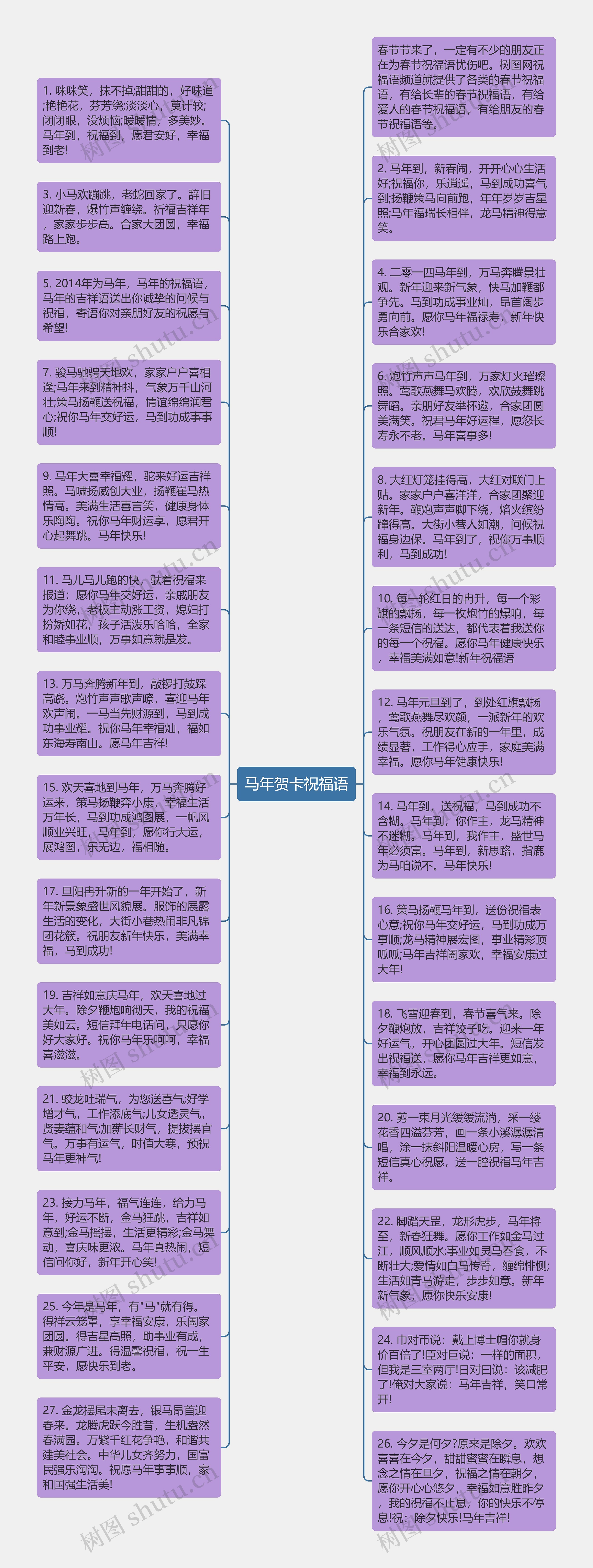 马年贺卡祝福语思维导图