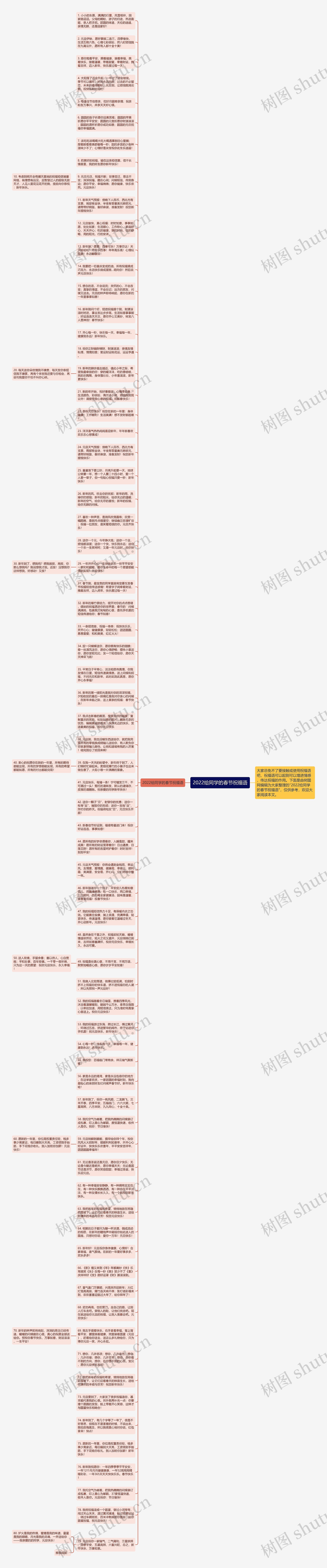 2022给同学的春节祝福语思维导图