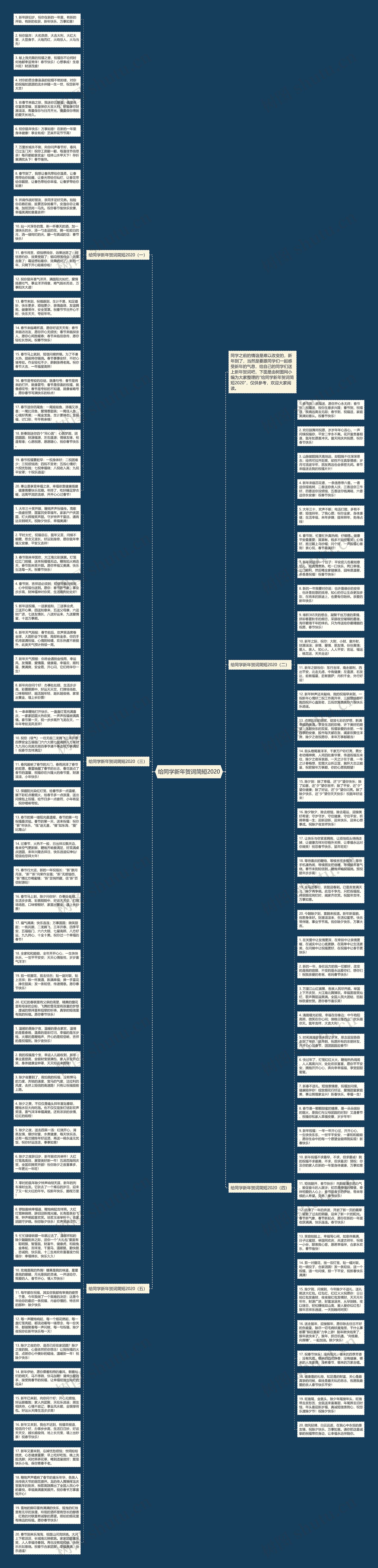 给同学新年贺词简短2020思维导图