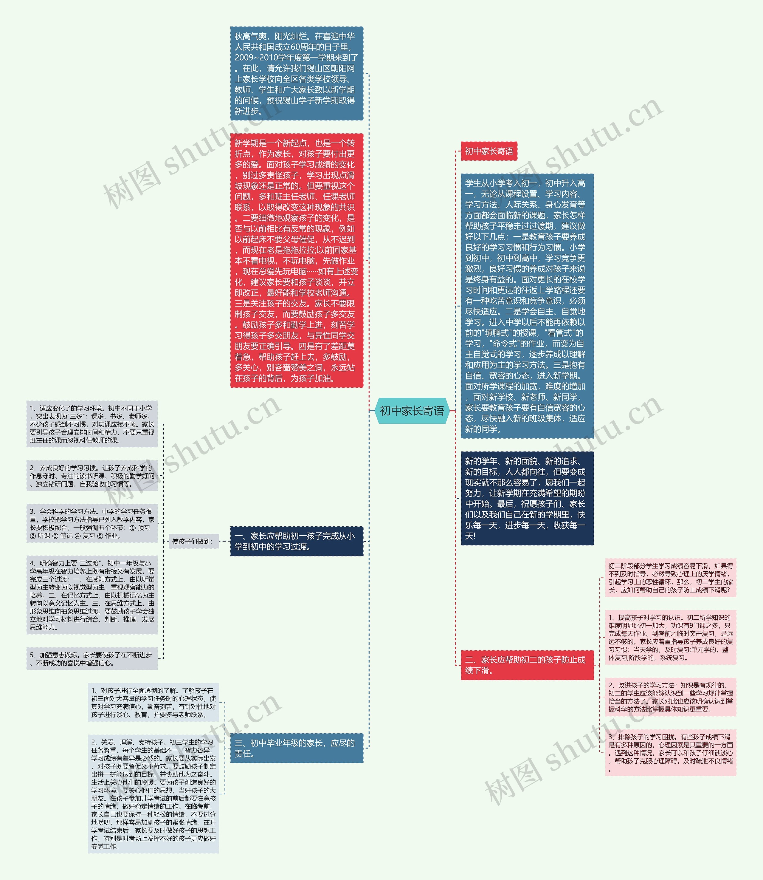 初中家长寄语思维导图
