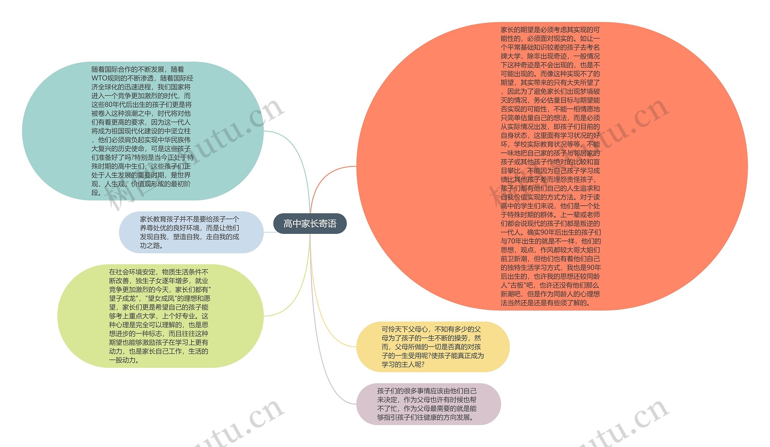 高中家长寄语思维导图