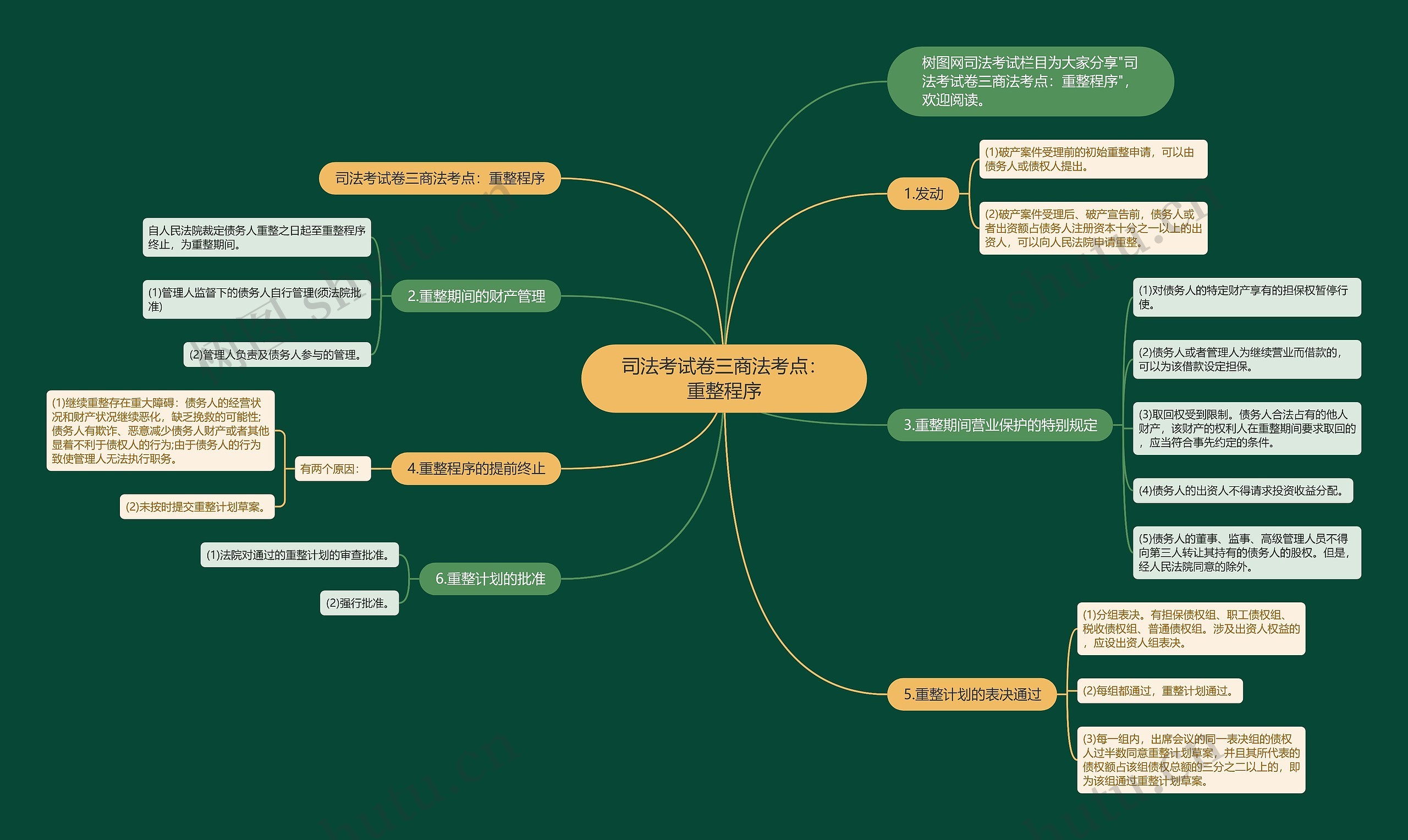 司法考试卷三商法考点：重整程序思维导图